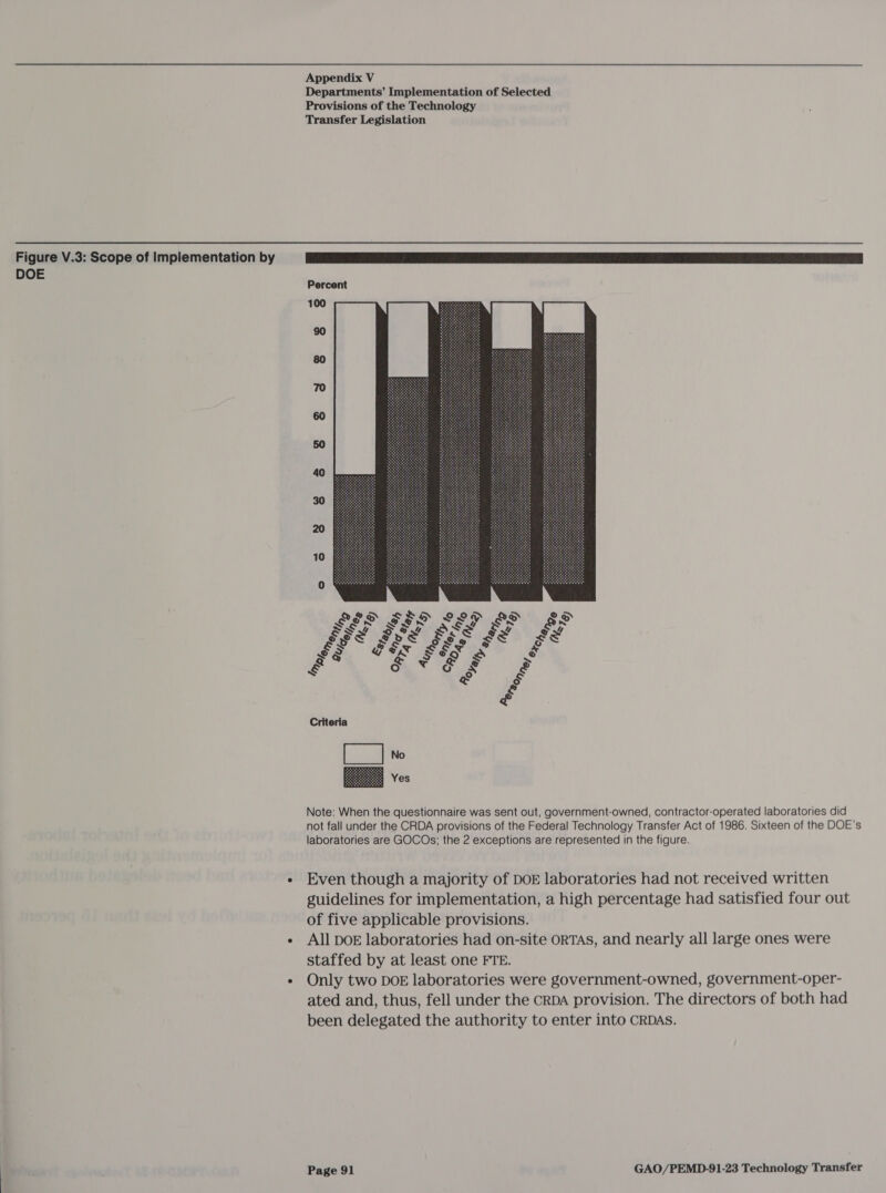 Departments’ Implementation of Selected Provisions of the Technology Transfer Legislation Figure V.3: Scope of Implementation by DOE  « Even though a majority of DOE laboratories had not received written guidelines for implementation, a high percentage had satisfied four out of five applicable provisions. « All DOE laboratories had on-site ORTAS, and nearly all large ones were staffed by at least one FTE. « Only two DOE laboratories were government-owned, government-oper- ated and, thus, fell under the crpA provision. The directors of both had been delegated the authority to enter into CRDAs.