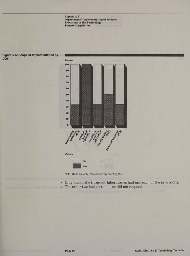 Departments’ Implementation of Selected Provisions of the Technology Transfer Legislation Figure V.5: Scope of Implementation by | DOT ¢ Only one of the three bor laboratories had met each of the provisions. « The other two had met none or did not respond.