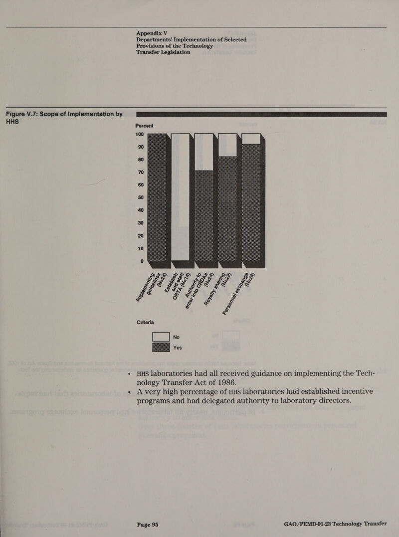 HHS  ¢ HHS laboratories had all received guidance on implementing the Tech- nology Transfer Act of 1986. « Avery high percentage of HHS laboratories had established incentive programs and had delegated authority to laboratory directors.