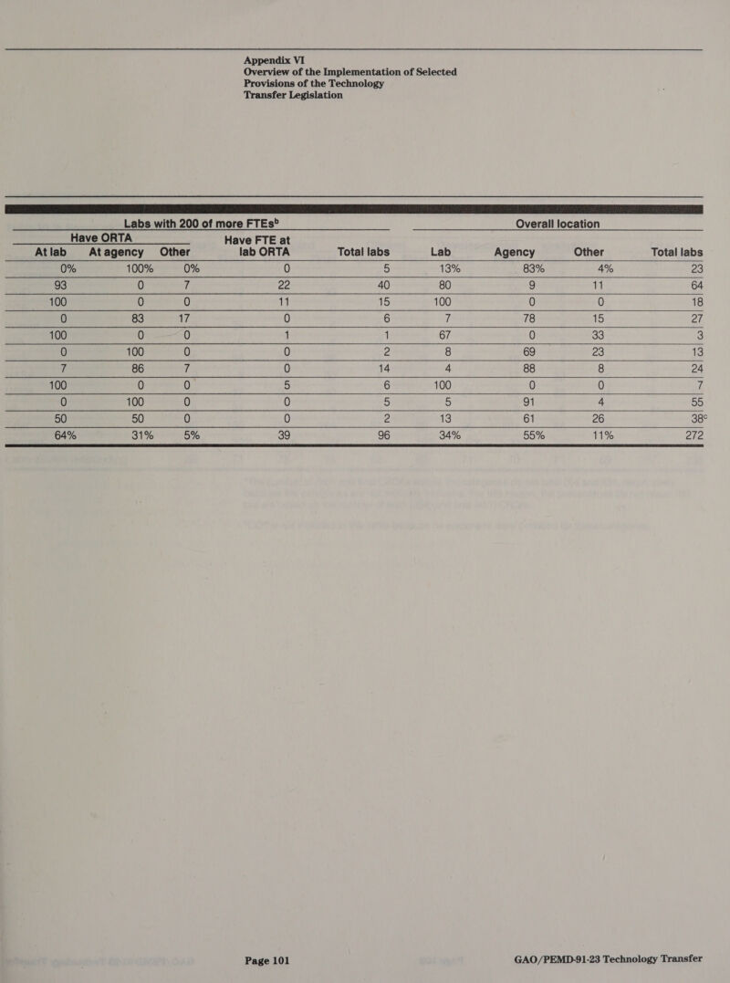 Overview of the Implementation of Selected Provisions of the Technology Transfer Legislation eee                Labs with 200 of more FTEs? Overall location ee eve OR TA Rs Have FTE at At lab Atagency Other lab ORTA Total labs Lab Agency Other Total labs 0% 100% 0% 0 5 et B% - 83% 4% 23 93 0 7 22 40 80 9 11 64 100 0 0 1 15 100 0 0 18 0 83 17 0 6 T 78 15 os 100 0 0 1 1 67 0 33 3 0 100 0 0 2 8 69 23 13 7 86 if 0 14 4 88 8 24 100 0 0 5 6 100 0 0 7 0 100 0 0 a 5 91 4 55 50 50 0 0 2 13 61 26 38° 64% 31% 5% 39 96 34% 55% 11% 272