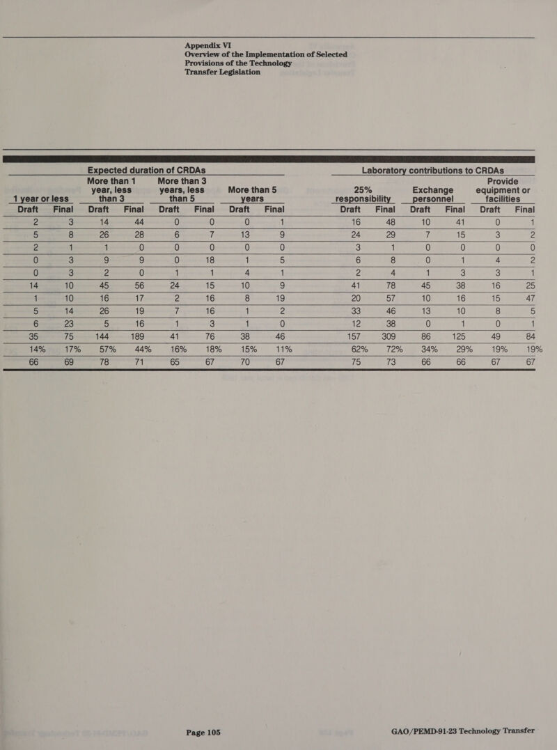 Overview of the Implementation of Selected Provisions of the Technology Transfer Legislation es                     Expected duration of CRDAs Laboratory contributions to CRDAs More than 1 More than 3 Provide year, less years, less More than 5 25% Exchange equipment or 1 year or less than 3 than 5 years responsibility personnel facilities Draft Final Draft Final Draft Final Draft Final Draft Final Draft Final Draft Final 2 3 14 44 0 0 0 1 16 48 10 41 0 1 5 8 26 28 6 7 13 9 24 29 if 15 3 2 2 1 1 0 0 0 0 0 3 1 0 0 0 0 0 3 9 9 0 18 1 5 6 8 0 1 4 2 0 3 2 0 1 1 4 1 2 4 1 3 3 1 14 10 45 56 24 15 10 9 41 78 45 38 16 25 1 10 16 +7 2 16 8 19 20 57, 10 16 15 47 5 14 26 19 t 16 1 2 33 46 13 10 8 5 6 23 5 16 1 3 1 0 12 38 0 1 0 1 35 is) 144 189 41 76 38 46 17, 309 86 125 49 84 14% 17% 57% 44% 16% 18% 15% 11% 62% 72% 34% 29% 19% 19% 66 69 78 TI 65 67 70 67 if! 73 66 66 67 67