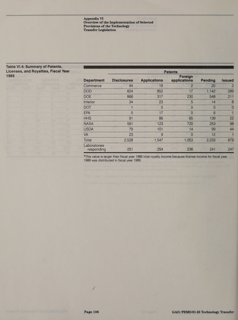 Table V1.4: Summary of Patents, Licenses, and Royalties, Fiscal Year 1989 Appendix VI Provisions of the Technology Transfer Legislation          Patents Foreign Department Disclosures Applications applications Pending Issued Commerce 44 19 2 20 2 DOD 824 852 17 1,142 289 DOE 866 317 230 548 214 Interior 34 23 5 14 8 DOT 1 0 0 0 0 EPA 5 17 0 6 1 HHS 91 86 65 139 22 NASA 561 123 720 253 98 USDA 79 101 14 99 44 VA 23 9 0 12 1 Total 2,528 1,547 1,053 2,233 676 Laboratories responding 251 254 236 241 247 