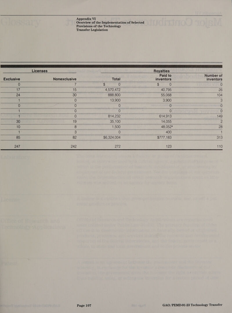 Overview of the Implementation of Selected Provisions of the Technology Transfer Legislation EEE                      Licenses Royalties Paid to Number of Exclusive Nonexclusive Total inventors inventors 0 7 $ 0 $ 0 0 17 1 4,570,472 40,795 26 24 30 888,800 55,068 104 1 0 13,900 3,900 3 0 0 0 0 0 1 0 0 0 0 1 0 814,232 614,913 149 30 19 35,100 14,055 e 10 8 1,500 48 0522 28 1 3 0 400 1 85 82 $6,324,004 $777,183 “Be 247 242 272 123 110