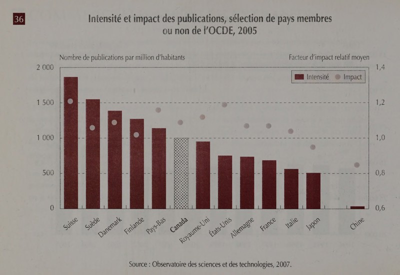 2 000 1 500 1 000 500 Intensité et impact des publications, sélection de pays membres     ou non de l'OCDE, 2005 Nombre de publications par million d'habitants Facteur d'impact relatif moyen 1,4 | Intensité ®% Impact D ho de Ae Rae ge eo rs 1,2 @ @ = = Bee = 1,0  0,6 la Q RQ eS RTS ESS SE à