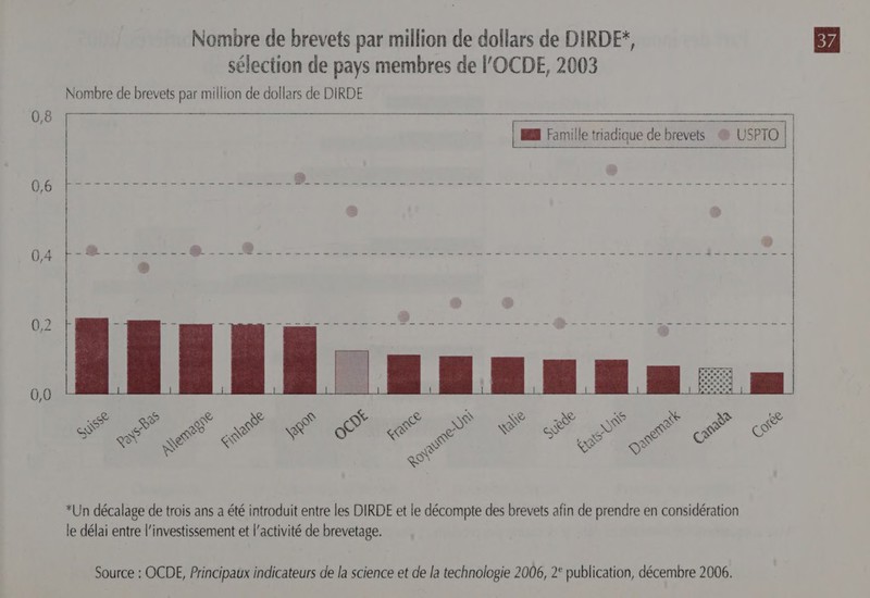 Nombre de brevets par million de dollars de DIRDE*, sélection de pays membres de l'OCDE, 2003 Nombre de brevets par million de dollars de DIRDE 0,8 |       S oe 2 NY &lt; (A ~ @ 2 S \ S so S Ÿ © S Na + ARTS es ys s S Aa oy g RY S x WS ©Q ee K &amp;&amp; ù oy es oe os GC hy *Un décalage de trois ans a été introduit entre les DIRDE et le décompte des brevets afin de prendre en considération le délai entre l'investissement et l’activité de brevetage.