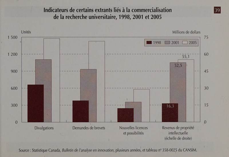 Indicateurs de certains extrants liés a la commercialisation de la recherche universitaire, 1998, 2001 et 2005             Unités Millions de dollars 1 500 75 NAME LE 1998 EI 200! 2005 || 1 200 900 600 300 0 Divulgations Demandes de brevets Nouvelles licences Revenus de propriété et possibilités intellectuelle (échelle de droite) Source : Statistique Canada, Bulletin de l'analyse en innovation, plusieurs années, et tableau n° 358-0025 du CANSIM.