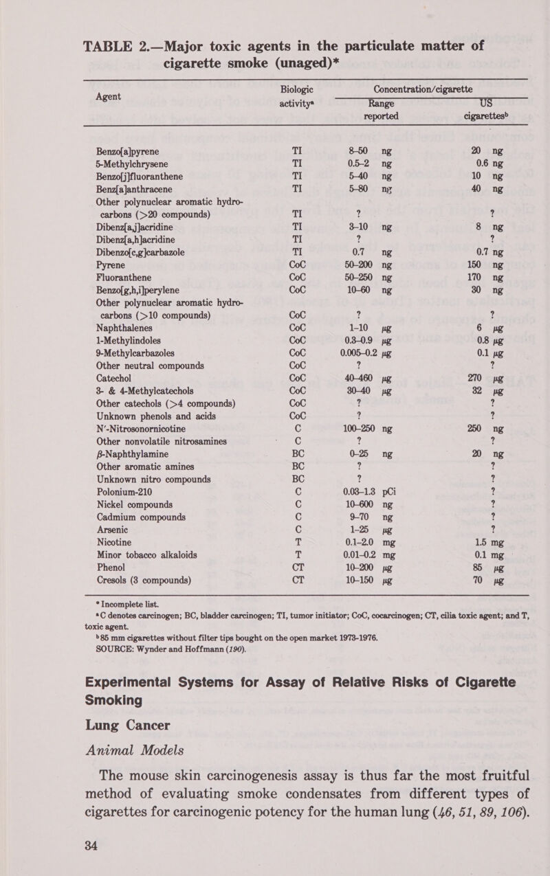 TABLE 2.—Major toxic agents in the particulate matter of cigarette smoke (unaged)*   Aceat pce Concentration/cigarette activity* Range US reported cigarettes» Benzo{a]pyrene TI 8-50 ng 2 ng 5-Methylchrysene TI 0.5-2 ng 0.6 ng Benzo{j}|fluoranthene TI 540 ng 10 ng Benz{a]anthracene TI 5-80 ng 40 ng Other polynuclear aromatic hydro- carbons (&gt;20 compounds) TI ? ? Dibenz{a,j acridine TI 3-10 ng 8 ng Dibenz{a,hJacridine TI Es ? Dibenzof{c,g]carbazole TI 0.7 ng 0.7 ng Pyrene CoC 50-200 ng 150 ng Fluoranthene CoC 50-250 ng 170 ng Benzo{g,h,ilperylene CoC 10-60 ng 30 ng Other polynuclear aromatic hydro- carbons (&gt;10 compounds) CoC ? Naphthalenes CoC 1-10 pg 6 pg 1-Methylindoles CoC 0.3-0.9 pg 0.8 ug 9-Methylcarbazoles CoC 0.005-0.2 ug 0.1 pg Other neutral compounds CoC ? 4 Catechol CoC 40-460 pg 270 pg 3- &amp; 4-Methylcatechols CoC 30-40 ug 32 ug Other catechols (&gt;4 compounds) CoC + “4 Unknown phenols and acids CoC ? ? N’-Nitrosonornicotine C 100-250 ng 250 ng Other nonvolatile nitrosamines a 2G ? 2 f-Naphthylamine BC 0-25 ng 20 ng Other aromatic amines BC ? ? Unknown nitro compounds BC z ? Polonium-210 C 0.03-1.3 pCi ? Nickel compounds C 10-600 ng ? Cadmium compounds C 970 ng 4 Arsenic C 1-25 pg ? Nicotine T 0.1-2.0 mg 15 mg Minor tobacco alkaloids T 0.01-0.2 mg 0.1 mg Phenol CT 10-200 pg 85 pg Cresols (3 compounds) CT 10-150 pg 70 ug * Incomplete list. *C denotes carcinogen; BC, bladder carcinogen; TI, tumor initiator; CoC, cocarcinogen; CT, cilia toxic agent; and T, toxic agent. &gt;85 mm cigarettes without filter tips bought on the open market 1973-1976. SOURCE: Wynder and Hoffmann (190). Experimental Systems for Assay of Relative Risks of Cigarette Smoking Lung Cancer Animal Models The mouse skin carcinogenesis assay is thus far the most fruitful method of evaluating smoke condensates from different types of cigarettes for carcinogenic potency for the human lung (46, 51, 89, 106).