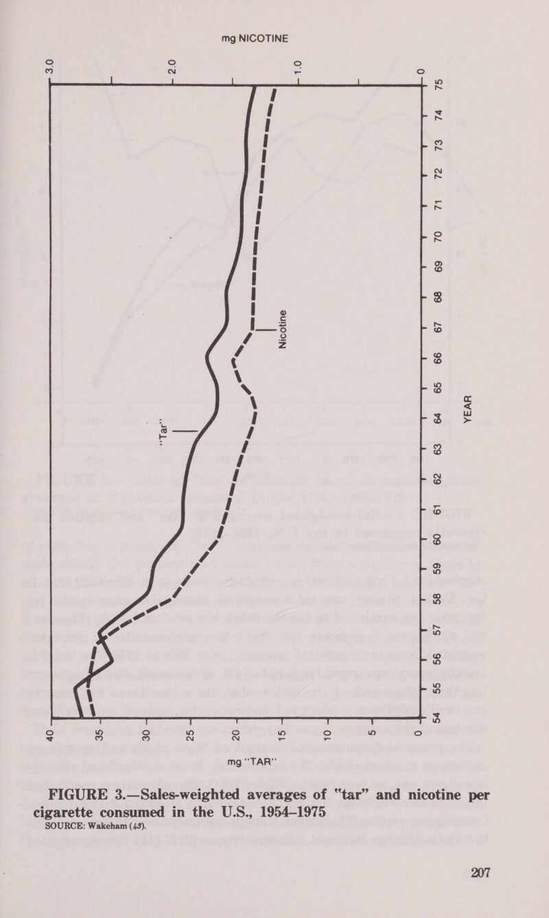 mg NICOTINE 3.0 2.0 ° &lt; 70 71 v2. 73 T&amp;@ 75 69  Bethe iat 2 a, a)  Nicotine 67   \ ae oe   os” ? ~ 66 65  62 63 £64 YEAR 61 55... 56 57&gt;, 58 ~-59 54 40 30 25 10 5 0 mg “TAR” FIGURE 3.—Sales-weighted averages of “tar” and nicotine per cigarette consumed in the U.S., 1954-1975 SOURCE: Wakeham (43).