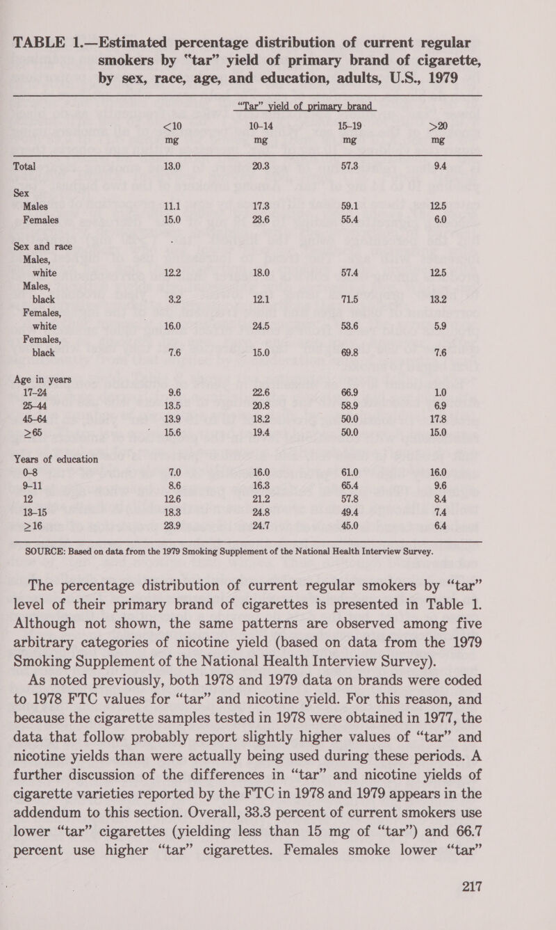 TABLE 1.—Estimated percentage distribution of current regular smokers by “tar” yield of primary brand of cigarette, by sex, race, age, and education, adults, U.S., 1979 “Tar” yield of primary brand &lt;10 10-14 15-19 &gt;20 mg mg mg mg Total 13.0 20.3 57.3 9.4 Sex - Males Phd 17.3 59.1 12.5 Females 15.0 23.6 55.4 6.0 Sex and race Males, white 12.2 18.0 57.4 12.5 Males, black 3.2 12.1 71.5 13.2 Females, white 16.0 24.5 53.6 5.9 Females, black 7.6 15.0 69.8 7.6 Age in years 17-24 9.6 22.6 66.9 1.0 25-44 13.5 20.8 58.9 6.9 45-64 13.9 18.2 50.0 17.8 &gt;65 9156 19.4 50.0 15.0 Years of education 0-8 7.0 16.0 61.0 16.0 9-11 8.6 16.3 65.4 9.6 12 12.6 V4 Wyo 57.8 8.4 13-15 18.3 24.8 49.4 7.4 &gt;16 23.9 24.7 45.0 6.4 SOURCE: Based on data from the 1979 Smoking Supplement of the National Health Interview Survey. The percentage distribution of current regular smokers by “tar” level of their primary brand of cigarettes is presented in Table 1. Although not shown, the same patterns are observed among five arbitrary categories of nicotine yield (based on data from the 1979 Smoking Supplement of the National Health Interview Survey). As noted previously, both 1978 and 1979 data on brands were coded to 1978 FTC values for “tar” and nicotine yield. For this reason, and because the cigarette samples tested in 1978 were obtained in 1977, the data that follow probably report slightly higher values of “tar” and nicotine yields than were actually being used during these periods. A further discussion of the differences in “tar” and nicotine yields of cigarette varieties reported by the FTC in 1978 and 1979 appears in the addendum to this section. Overall, 33.8 percent of current smokers use lower “tar” cigarettes (yielding less than 15 mg of “tar”’) and 66.7 percent use higher “tar” cigarettes. Females smoke lower “tar”