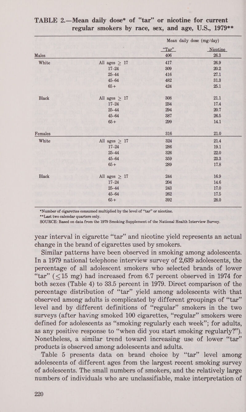 TABLE 2.—Mean daily dose* of “tar” or nicotine for current regular smokers by race, sex, and age, U.S., 1979** Mean daily dose (mg/day) “Tar” _Nicotine_ Males 406 26.3 White All ages &gt; 17 417 26.9 17-24 309 20.2 25-44 416 27.1 45-64 482 31.3 65+ 424 25.1 Black All ages &gt; 17 308 21.1 17-24 234 17.4 25-44 294 20.7 45-64 387 26.5 65+ 299 14.1 Females 316 21.0 White All ages &gt; 17 324 21.4 17-24 286 19.1 25-44 326 22.0 45-64 359 23.3 65+ 289 17.8 Black All ages &gt; 17 244 16.9 17-24 204 14.6 25-44 243 17.0 45-64 262 17.5 65+ 392 28.0 *Number of cigarettes consumed multiplied by the level of “tar” or nicotine. **Last two calendar quarters only. . SOURCE: Based on data from the 1979 Smoking Supplement of the National Health Interview Survey. year interval in cigarette “tar” and nicotine yield represents an actual change in the brand of cigarettes used by smokers. Similar patterns have been observed in smoking among adolescents. In a 1979 national telephone interview survey of 2,639 adolescents, the percentage of all adolescent smokers who selected brands of lower “tar” (&lt;15 mg) had increased from 6.7 percent observed in 1974 for both sexes (Table 4) to 33.5 percent in 1979. Direct comparison of the percentage distribution of “tar” yield among adolescents with that observed among adults is complicated by different groupings of “tar” level and by different definitions of ‘regular’? smokers in the two surveys (after having smoked 100 cigarettes, “regular” smokers were defined for adolescents as “smoking regularly each week”; for adults, as any positive response to “when did you start smoking regularly?”). Nonetheless, a similar trend toward increasing use of lower “tar” products is observed among adolescents and adults. Table 5 presents data on brand choice by “tar” level among adolescents of different ages from the largest recent smoking survey of adolescents. The small numbers of smokers, and the relatively large numbers of individuals who are unclassifiable, make interpretation of