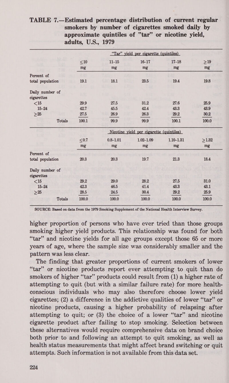 TABLE 7.—Estimated percentage distribution of current regular smokers by number of cigarettes smoked daily by approximate quintiles of “tar” or nicotine yield, adults, U.S., 1979 &lt;10 11-15 16-17 17-18 &gt;19 mg mg mg mg mg Percent of total population 19.1 18.1 23.5 19.4 19.8 Daily number of cigarettes &lt;15 29.9 27.5 31.2 27.6 25.9 15-24 42.7 45.5 42.4 43.3 43.9 &gt;25 27.5 26.9 26.3 29.2 30.2 Totals 100.1 99.9 99.9 100.1 100.0 Nicotj ield ; (quintiles) &lt;0.7 0.8-1.01 1,02-1.09 1.10-1.31 &gt;1.32 mg mg mg mg Percent of total population 20.3 20.3 19.7 21.3 18.4 Daily number of cigarettes &lt;15 29.2 29.0 28.2 27.5 31.0 15-24 42.3 46.5 41.4 43.3 43.1 &gt;25 28.5 24.5 30.4 29.2 25.9 Totals 100.0 100.0 100.0 100.0 100.0 SOURCE: Based on data from the 1979 Smoking Supplement of the National Health Interview Survey. higher proportion of persons who have ever tried than those groups smoking higher yield products. This relationship was found for both “tar” and nicotine yields for all age groups except those 65 or more years of age, where the sample size was considerably smaller and the pattern was less clear. The finding that greater proportions of current smokers of lower “tar” or nicotine products report ever attempting to quit than do smokers of higher “tar” products could result from (1) a higher rate of attempting to quit (but with a similar failure rate) for more health- conscious individuals who may also therefore choose lower yield cigarettes; (2) a difference in the addictive qualities of lower “tar” or nicotine products, causing a higher probability of relapsing after attempting to quit; or (3) the choice of a lower “tar” and nicotine cigarette product after failing to stop smoking. Selection between these alternatives would require comprehensive data on brand choice both prior to and following an attempt to quit smoking, as well as health status measurements that might affect brand switching or quit attempts. Such information is not available from this data set.