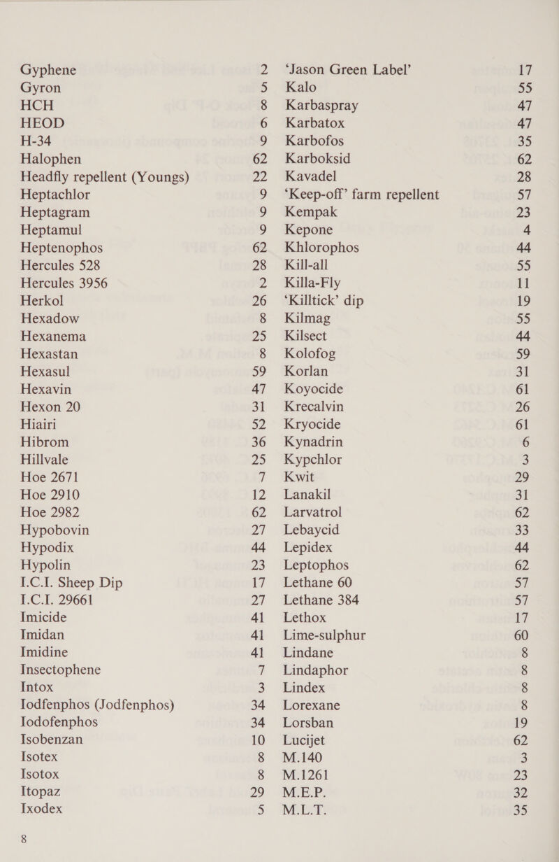 Gyphene Gyron HCH HEOD H-34 Halophen Headfly repellent (Youngs) Heptachlor Heptagram Heptamul Heptenophos Hercules 528 Hercules 3956 Herkol Hexadow Hexanema Hexastan Hexasul Hexavin Hexon 20 Hiairi Hibrom Hillvale Hoe 2671 Hoe 2910 Hoe 2982 Hypobovin Hypodix Hypolin L.C.1. Sheep Dip I.C.I. 29661 Imicide Imidan Imidine Insectophene Intox Iodfenphos (Jodfenphos) Todofenphos Isobenzan Isotex Isotox Itopaz Ixodex 8 6 2 OUOUONN OD CO WN Wb 62 28 26 25 59 47 31 a2 36 2D 12 62 27 44 23 17 27 41 41 41 34 34 10 M4) ‘Jason Green Label’ Kalo Karbaspray Karbatox Karbofos Karboksid Kavadel ‘Keep-off’ farm repellent Kempak Kepone Khlorophos Kill-all Killa-Fly *Killtick’ dip Kilmag Kilsect Kolofog Korlan Koyocide Krecalvin Kryocide Kynadrin Kypchlor Kwit Lanakil Larvatrol Lebaycid Lepidex Leptophos Lethane 60 Lethane 384 Lethox Lime-sulphur Lindane Lindaphor Lindex Lorexane Lorsban Lucijet M.140 M.1261 M.E.P. M.L.T. 17 55 47 47 35 62 28 57 23 55 11 io &gt; 59 61 26 61 29 31 62 33 62 SY 57 17 60 CO CO 62 23 32 35