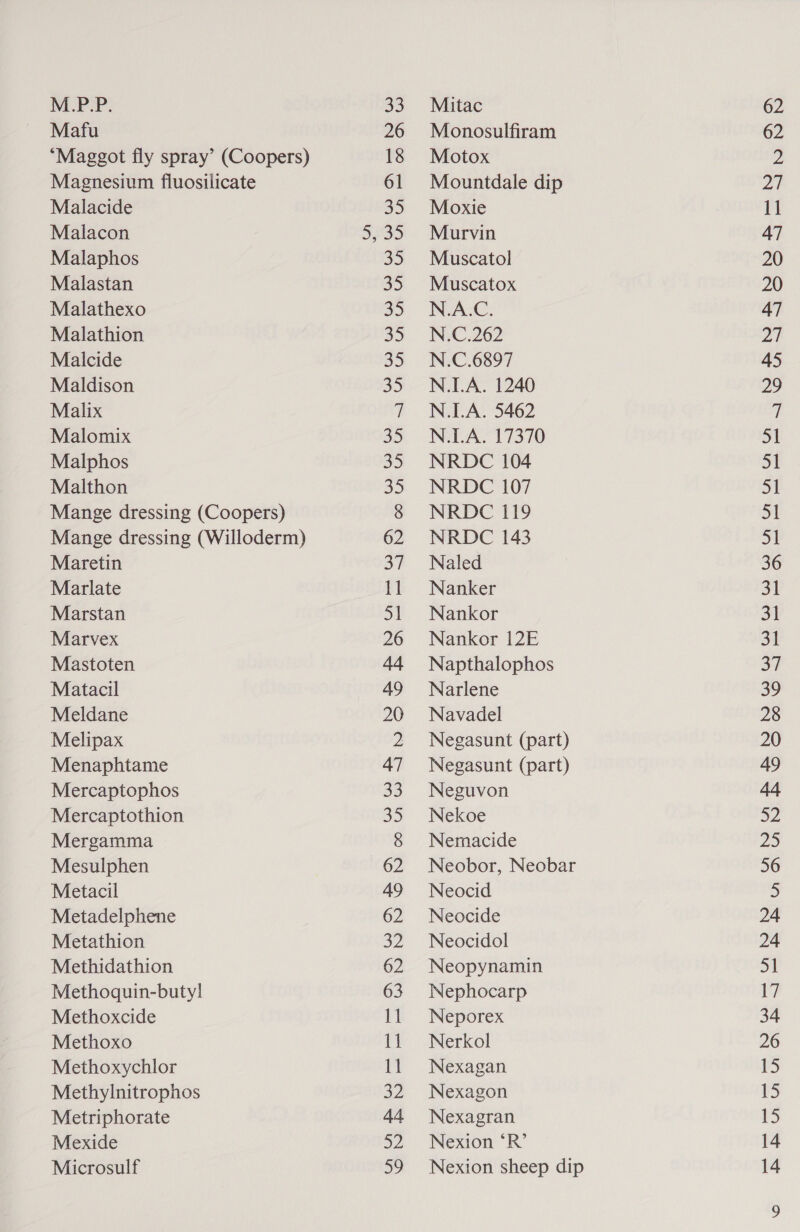 M.P:P: Mafu “Maggot fly spray’ (Coopers) Magnesium fluosilicate Malacide Malacon Malaphos Malastan Malathexo Malathion Malcide Maldison Malix Malomix Malphos Malthon Mange dressing (Coopers) Mange dressing (Willoderm) Maretin Marlate Marstan Marvex Mastoten Matacil Meldane Melipax Menaphtame Mercaptophos Mercaptothion Mergamma Mesulphen Metacil Metadelphene Metathion Methidathion Methoquin-buty! Methoxcide Methoxo Methoxychlor Methylnitrophos Metriphorate Mexide Microsulf 33 26 18 61 35 35 35 35 35 35 35 35 35 35 3D 62 37 11 51 26 44 49 20 47 33 28, 62 49 62 OZ 62 63 11 11 11 a2 44 52 59 Mitac Monosulfiram Motox Mountdale dip Moxie Murvin Muscatol Muscatox N.A.C. N.C.262 N.C.6897 N.1L.A. 1240 N.LA. 5462 N.1L.A. 17370 NRDC 104 NRDC 107 NRDC 119 NRDC 143 Naled Nanker Nankor Nankor 12E Napthalophos Narlene Navadel Negasunt (part) Negasunt (part) Neguvon Nekoe Nemacide Neobor, Neobar Neocid Neocide Neocidol Neopynamin Nephocarp Neporex Nerkol Nexagan Nexagon Nexagran Nexion ‘R’ Nexion sheep dip 62 62 27 11 47 20 20 47 27 45 29 at a 51 51 5 36 31 31 31 37 39 28 20 49 44 52 25 56 24 24 51 17 34 26 15 15 15 14 14