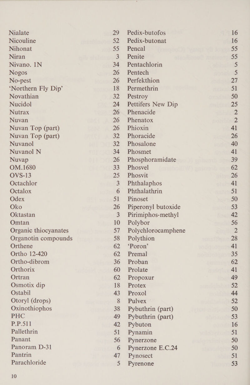 Nialate Nicouline Nihonat Niran Nivano. IN Nogos No-pest ‘Northern Fly Dip’ Novathian Nucidol Nutrax Nuvan Nuvan Top (part) Nuvan Top (part) Nuvanol Nuvanol N Nuvap OM.1680 OVS-13 Octachlor Octalox Odex Oko Oktastan Omtan Organic thiocyanates Organotin compounds Orthene Ortho 12-420 Ortho-dibrom Orthorix Ortran Osmotix dip Ostabil Otoryl (drops) Oxinothiophos PHC P.P.5S11 Pallethrin Panant Panoram D-31 Pantrin 10 29 SZ RE) 34 26 26 18 32 24 26 26 26 32 32 34 26 33 25 a 26 10 Sf 62 62 36 60 62 18 43 38 49 42 51 56 47 Pedix-butofos Pedix-butonat Pencal Penite Pentachlorin Pentech Perfekthion Permethrin Pestroy Pettifers New Dip Phenacide Phenatox Phioxin Phoracide Phosalone Phosmet Phosphoramidate Phosvel Phosvit Phthalaphos Phthalathrin Pinoset Piperonyl butoxide Pirimiphos-methyl Polybor Polychlorocamphene Polythion ‘Poron’ Premal Proban Prolate Propoxur Protex Proxol Pulvex Pybuthrin (part) Pybuthrin (part) Pybuton Pynamin Pynerzone Pynerzone E.C.24 Pynosect 16 16 ey 39 21 51 50 23 41 26 40 4] 29 62 26 41 51 50 33 42 56 28 4] 35 62 41 49 a2 44 52 50 53 16 51 50 50 at