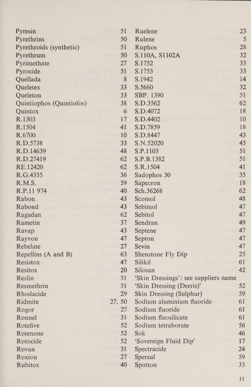 Pyresin Pyrethrins Pyrethroids (synthetic) Pyrethrum Pyrimethate Pyrocide Quellada Queletex Queleton Quintiophos (Quintiofos) Quintox R.1303 R.1504 R.6700 R.D.5738 R.D.14639 R.D.27419 RE.12420 R.G.4355 R.M.S. R.P.11 974 Rabon Rabond Ragadan Rametin Ravap Rayvon Rebelate Repellins (A and B) Resistox Resitox Reslin Resmethrin Rhodacide Ridmite Rogor Ronnel Rotefive Rotenone Rotocide Rovan Roxion Rubitox Lt; 51 50 51 50 27 51 33 33 38 17 41 10 33 48 62 62 36 59 40 43 43 62 37 43 47 27 63 47 20 51 51 oo 50 27 31 52 52 52 31 ZT 40 Ruelene Rulene Ruphos S.110A, S1102A 8.1752 S. 1753 S.1942 S.5660 SBP. 1390 S.D.3562 S.D.4072 S.D.4402 S.D.7859 S.D.8447 S.N.52020 S.P.1103 S.P.B.1382 S.R.1504 Sadophos 30 Sapecron Sch.36268 Scomol Sebimol Sebitol Sendran Septene Septon Sevin Shenstone Fly Dip Silikal Silosan ‘Skin Dressing (Derris)’ Skin Dressing (Sulphur) Sodium fluoride Sodium fluosilicate Sodium tetraborate Sok ‘Sovereign Fluid Dip’ Spectracide Spersul Spotton