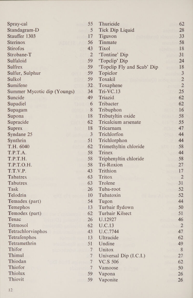  Spray-cal Standagram-D Stauffer 1303 Sterinox Stirofos Strobane-T Sulfaloid Sulfrex Sulfur, Sulphur Sulkol Sumifene Summer Mycotic dip (Youngs) Suncide Supadiel Supagam Supona Supracide Suprex Syndane 25 Synthrin T.H. 6040 EP.T.A. Eee... Tee O.H. BEL.Y.P. Tabatrex Tabutrex Task Telodrin Temadex (part) Temephos Temodex (part) Tenac Tetmosol Tetrachlorvinphos Tetrafenphos Tetramethrin Thifor Thimul Thiodan Thiofor Thiolux Thiovit 12 Thuricide Tick Dip Liquid Tiguvon Tinmate Tixol ‘Tontine’ Dip ‘Topclip’ Dip ‘Topclip Fly and Scab’ Dip Topiclor Toxakil Toxaphene Tri-VC.13 Triazid Tribacter Tribuphon Tributyltin oxide Tricalcium arsenate Tricarnam Trichlorfon Trichlorphon Trimethyltin chloride Trinex Triphenyltin chloride Tri-Roxion Trithion Tritox Trolene Tuba-root Tubatoxin Tugon Turbair flydown Turbair Kilsect U.12927 Uec.13 U.C.7744 Ultracide Undine Unitox Universal Dip (1.C.I.) VC.S 506 Vamoose Vapona Vaponite