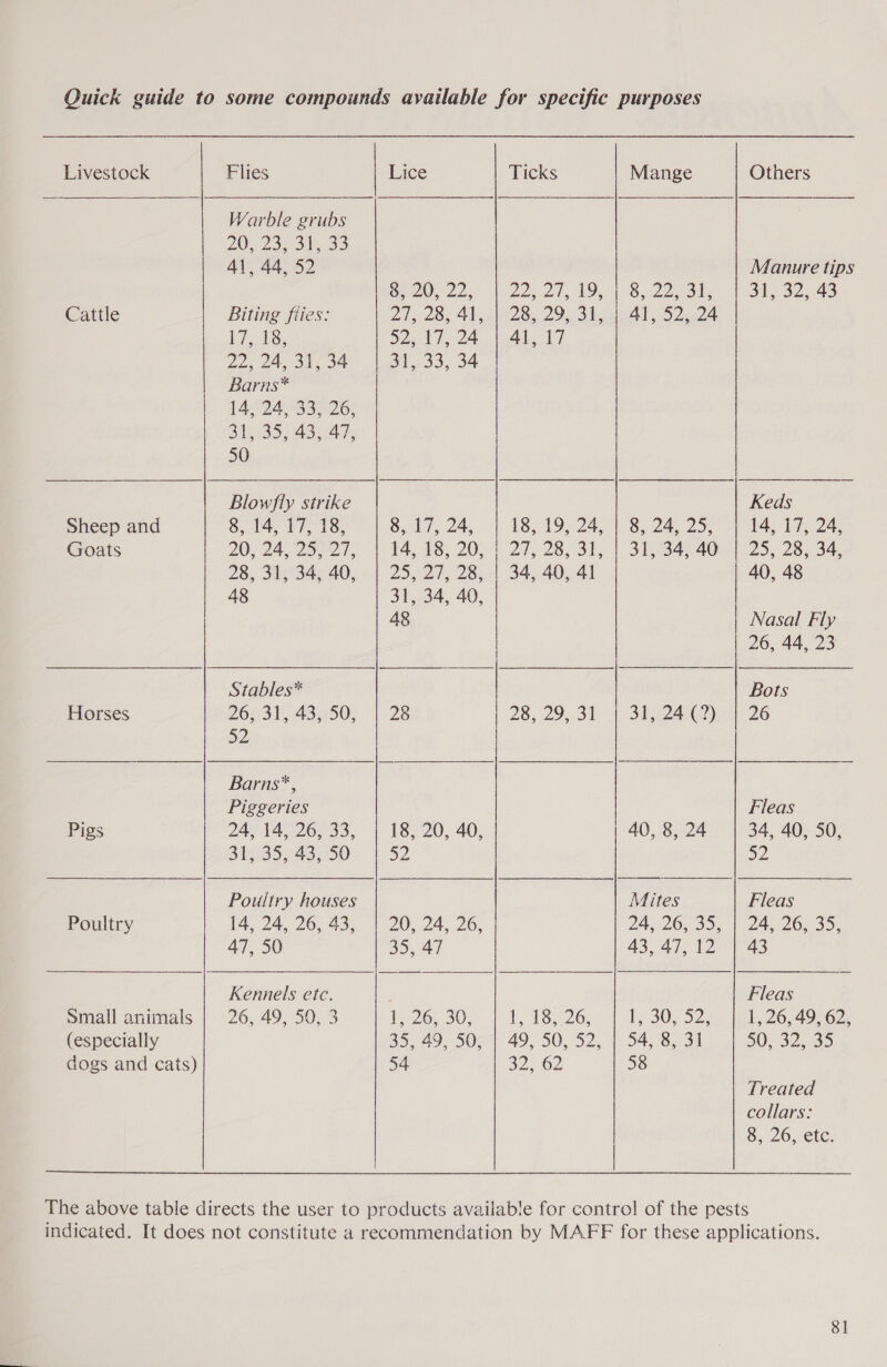 Livestock Cattle Sheep and Goats Horses Pigs Poultry (especially Flies Mange Others 20, 23, 31, 33 41, 44, 52 Biting fties: ti Us: 22, 24, 31, 34 Barns* 14, 24.°33;-26, 31; 35,.43;:47, 50 Blowfly strike 8, 14, 17, 18, 20, 24, 25527, 28, 31, 34, 40, 48 Stables* 26, 31, 43, 50, 52 Barns*, Piggeries 24, 14, 26, 33, 315535343730 Poultry houses 14, 24, 26, 43, 47, 50 Kennels ete. 26, 49, 50, 3 8.20.34, Ad 5924 Manure tips 31532;43 8, 24, 25, 31, 34, 40 31, 24 (2) Keds 14.17, 24 25,28, 34: 40, 48 Nasal Fly Lice Ticks 8. 20, 22, 2D 27, V9. 21, 28; 41, 28,29. -3 b. 52-17, 24 4a 17 31, 33, 34 8, 17, 24, 18, 19, 24, $4.98, 2051.27, 28; 31, 25, 27, 28, | 34, 40, 41 31, 34, 40, 48 28 | 28, 29, 31 18, 20, 40, 52 20, 24, 26, 35, 47 fo 38. |i: 35, 49, 50s 49, 50, 52, 54 S262  40, 8, 24 Mites 24; 26, 35, 1. 30, 52, 54, 8, 31 58  Fleas 34, 40, 50, D2 Fleas 24, 26, 35, 43 Fleas 1, 26, 49, 62, 50, 32, 35 Treated collars: 8, 26, etc.