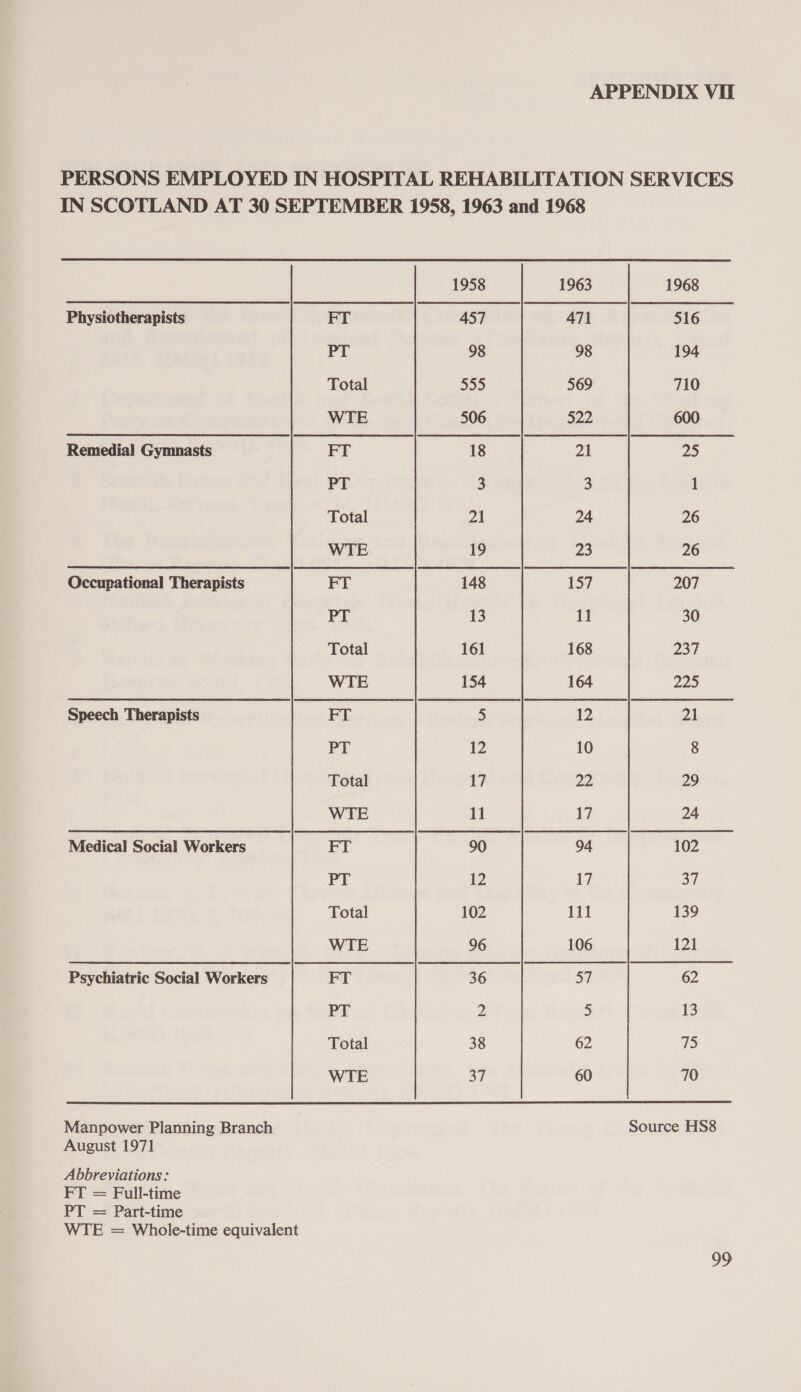 PERSONS EMPLOYED IN HOSPITAL REHABILITATION SERVICES IN SCOTLAND AT 30 SEPTEMBER 1958, 1963 and 1968  1958 1963 1968 Physiotherapists Depprmental i Cosgemutee oe ee habiaStie! or Pr 98 98 194 Total 555 569 710 WTE 506 522 600 RemedialGymmasts | Fr | is | 2 | 2 PT 3 3 1 Total 21 24 26 WTE 19 23 26 Occupational Therapists as See . ie 157 aor PY 13 11 30 Total 161 168 23 WTE 154 164 225 ok ee i an eee ty aie ee ee ee PT 12 10 8 Total 17 2a 29 WTE 11 17 24 Medical Social Workers | FT | 90 94 102 Pr 12 17 37 Total 102 111 139 WTE 96 106 121 Psychiatric Social Workers FT 36 ay 62 PY 2 5 13 Total 38 62 IS WTE 37 60 70 Manpower Planning Branch Source HS8 August 1971 Abbreviations : FT = Full-time PT = Part-time WTE = Whole-time equivalent