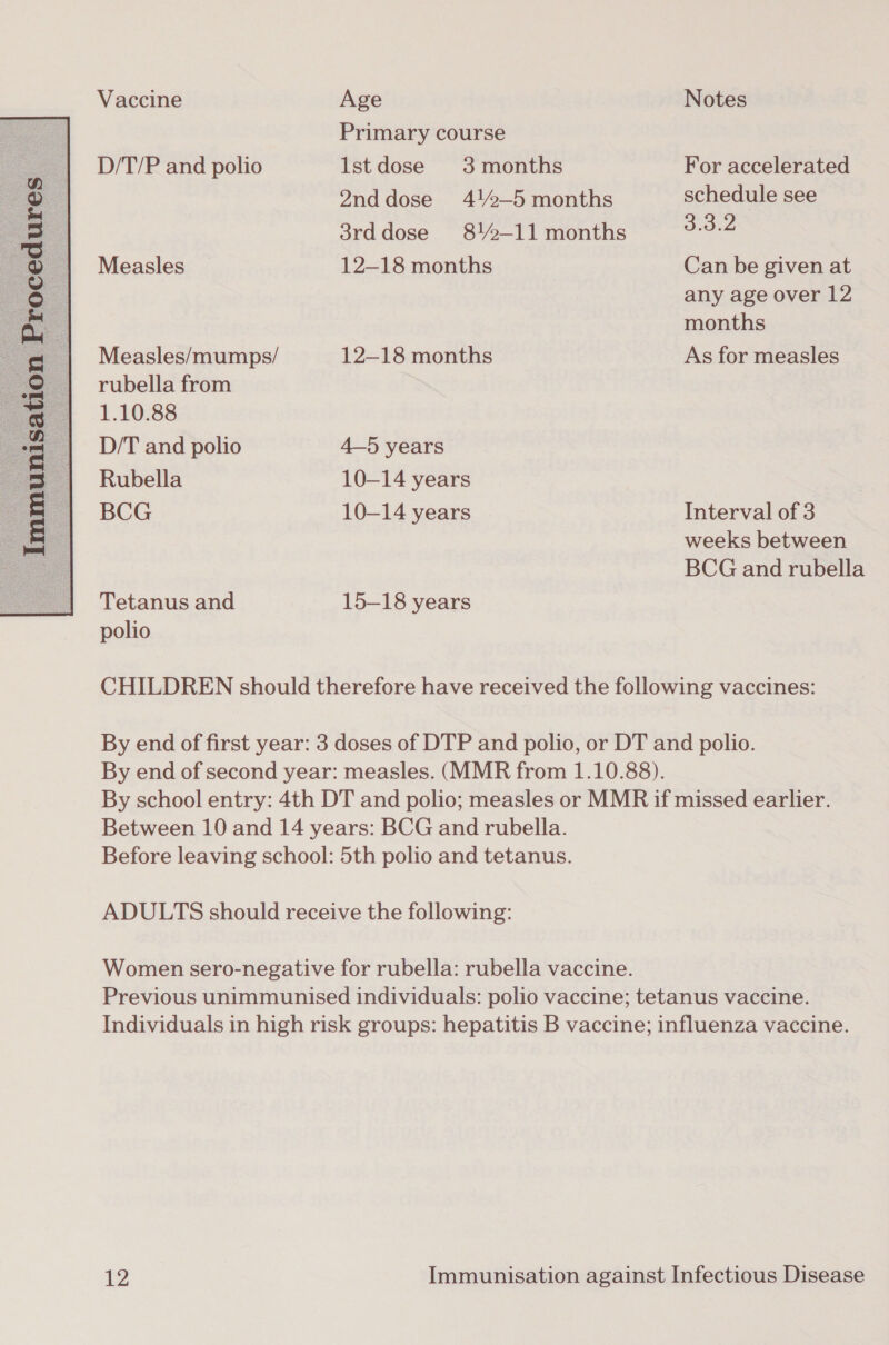  D/T/P and polio Measles Measles/mumps/ rubella from 1.10.88 D/T and polio Rubella BCG Tetanus and polio Primary course lstdose 3months 2nddose 4!2—-5 months 3rddose 82-11 months 12—18 months 12-18 months 4—5 years 10-14 years 10-14 years 15-18 years For accelerated schedule see 23°23 Can be given at any age over 12 months As for measles Interval of 3 weeks between BCG and rubella