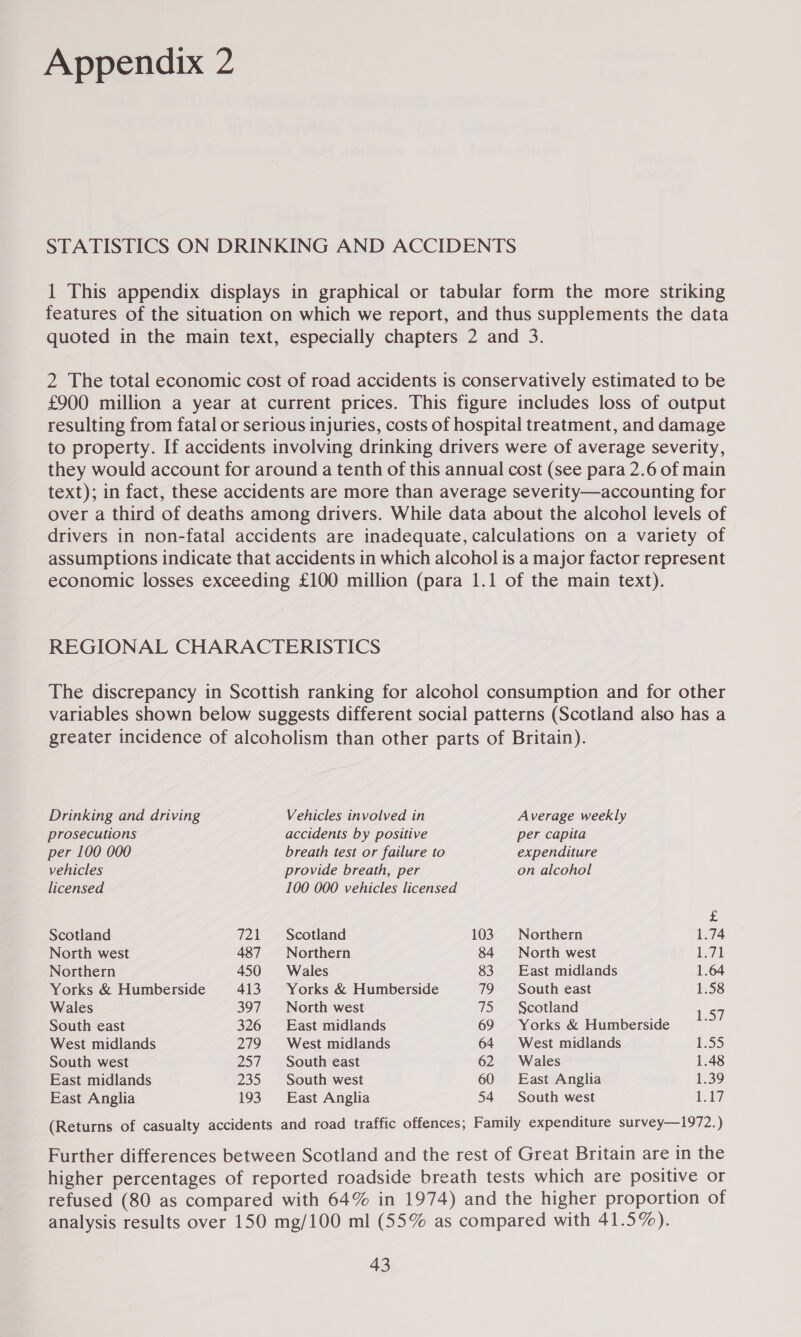 STATISTICS ON DRINKING AND ACCIDENTS 1 This appendix displays in graphical or tabular form the more striking features of the situation on which we report, and thus supplements the data quoted in the main text, especially chapters 2 and 3. 2 The total economic cost of road accidents is conservatively estimated to be £900 million a year at current prices. This figure includes loss of output resulting from fatal or serious injuries, costs of hospital treatment, and damage to property. If accidents involving drinking drivers were of average severity, they would account for around a tenth of this annual cost (see para 2.6 of main text); in fact, these accidents are more than average severity—accounting for over a third of deaths among drivers. While data about the alcohol levels of drivers in non-fatal accidents are inadequate, calculations on a variety of assumptions indicate that accidents in which alcohol is a major factor represent economic losses exceeding £100 million (para 1.1 of the main text). REGIONAL CHARACTERISTICS The discrepancy in Scottish ranking for alcohol consumption and for other variables shown below suggests different social patterns (Scotland also has a greater incidence of alcoholism than other parts of Britain). Drinking and driving Vehicles involved in Average weekly prosecutions accidents by positive per capita per 100 000 breath test or failure to expenditure vehicles provide breath, per on alcohol licensed 100 000 vehicles licensed se Scotland 721 Scotland 103. Northern 1.74 North west 487 Northern 84 North west tied ft Northern 450 Wales 83 East midlands 1.64 Yorks &amp; Humberside 413. Yorks &amp; Humberside 79 South east 1.58 Wales 397 ~=North west 75 Scotland 1.57 South east 326 East midlands 69 Yorks &amp; Humberside : West midlands 279 West midlands 64 West midlands 1.55 South west 257 South east 62 Wales 1.48 East midlands 235 South west 60 East Anglia 1.39 East Anglia 193. East Anglia 54 South west ty (Returns of casualty accidents and road traffic offences; Family expenditure survey—1972.) Further differences between Scotland and the rest of Great Britain are in the higher percentages of reported roadside breath tests which are positive or refused (80 as compared with 64% in 1974) and the higher proportion of analysis results over 150 mg/100 ml (55% as compared with 41.5%).