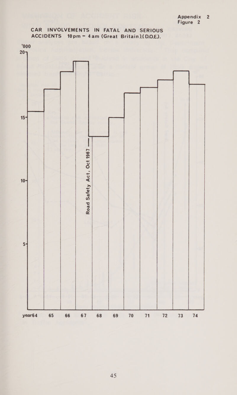 Figure 2 CAR INVOLVEMENTS IN FATAL AND SERIOUS ACCIDENTS 10pm -— 4am (Great Britain). DOE).  year64 65 66 67 68 69 70 71 72 73 74