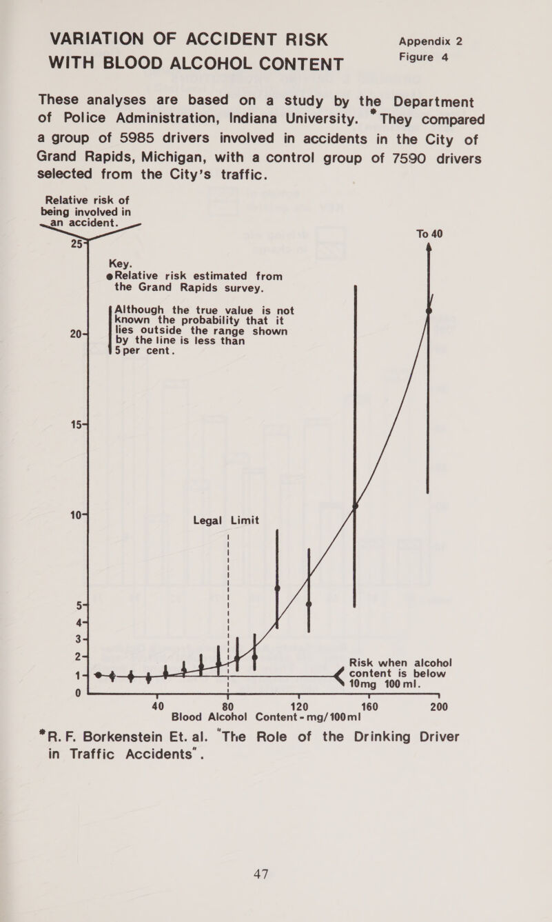 VARIATION OF ACCIDENT RISK Appendix 2 WITH BLOOD ALCOHOL CONTENT a These analyses are based on a study by the Department of Police Administration, Indiana University. * They compared a group of 5985 drivers involved in accidents in the City of Grand Rapids, Michigan, with a control group of 7590 drivers selected from the City’s traffic. Relative risk of being involved in an accident.        To 40 Key. e@Relative risk estimated from the Grand Rapids survey. Although the true value is not known the probability that it lies outside the range shown by the line is less than 5 per cent. 20 15 10 Legal Limit Risk when alcohol content is below | | | ! 1 I ! { ! ! | | ' 10mg 100 mi. So =] PSP Ww &amp; wm 40 80 120 160 200 Blood Alcohol Content -mg/100ml *R.F. Borkenstein Et. al. ‘The Role of the Drinking Driver in Traffic Accidents .