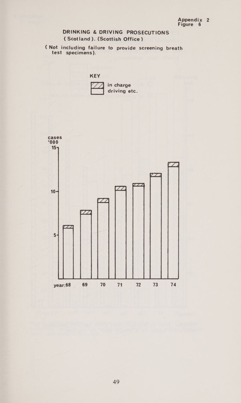 Figure 6 DRINKING &amp; DRIVING PROSECUTIONS ( Scotland ). (Scottish Office ) (Not including failure to provide screening breath test specimens). KEY (/ /\ in charge | | driving etc. cases 000 18 P Log MOT. GLE LTA Lh 10 BLA Za ILIA year:68 69 70 71 72 73 74