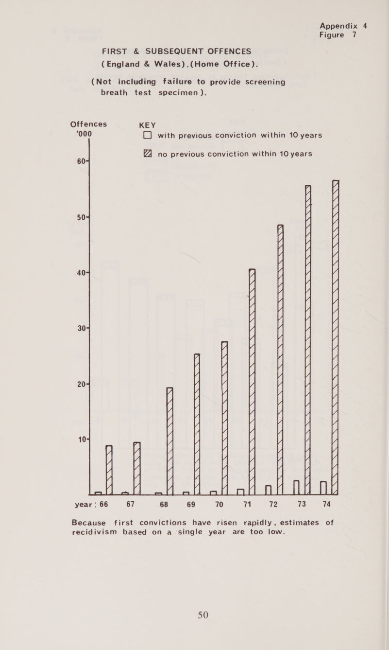 Figure 7 FIRST &amp; SUBSEQUENT OFFENCES (England &amp; Wales).(Home Office). (Not including failure to provide screening breath test specimen ). Offences KEY 000 1 with previous conviction within 10 years 60 no previous conviction within 10 years a if 50 Y y (Tam) aa A pet arom, Y Araya nine 40 y / i p / i ; i HH ut f l ax tet Vie ae 30 se Pa” as (Sy a ee Ai Be le Val ap at 1h HA aL / ; selene | / ; Jie ines eel 20 Ae LO Paes a a Le Ba ae ARR a ay Ate Rn Oe a Abad-int Lied Vibal Cipe tl aec aD Tat 4b ete oe + , HAH GD | E Se me ee bhai : 6mm see Fe fe * meee 6 ae ee TF enka ote ec, orale MAE ea nw HOH HHO af of es ee 6 ae Pe led be year : 66 67 68 69 70 71 72 73 74 Because first convictions have risen rapidly, estimates of recidivism based on a single year are too low.