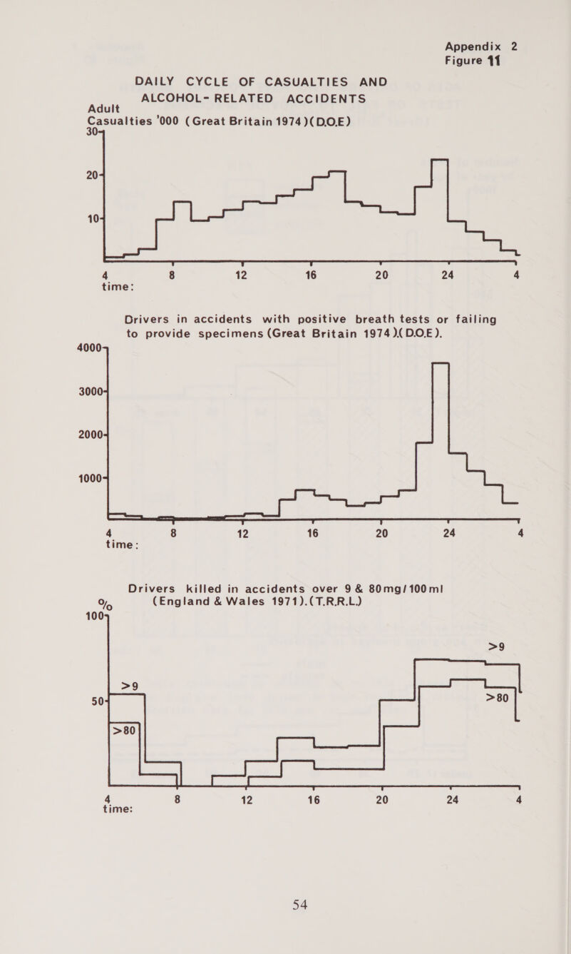 Figure 41 DAILY CYCLE OF CASUALTIES AND ee ALCOHOL= RELATED ACCIDENTS u oo uelias 000 (Great Britain 1974 )(D.O.E) 20 10 4 8 12 16 20 24 4 time: Drivers in accidents with positive breath tests or failing to provide specimens (Great Britain 1974 )( DOE). 4000 3000 2000 1000 4 8 12 16 20 24 4 time: Drivers killed in accidents over 9 &amp; 80mg/100mI %, (England &amp; Wales 1971).(T.R.R.L) 100 &gt;9 &gt;9 50 aL &gt;80 4 8 12 16 20 24 4 time: