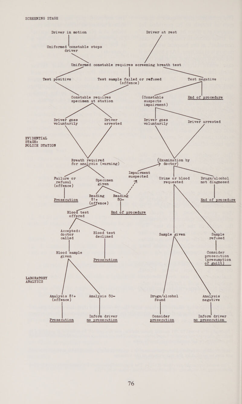 SCREENING STAGE Driver in motion  Uniformed ‘constable stops driver ip Driver at rest aaa Test positive ithe Constable requires specimen at station Lh cate Driver goes Driver voluntarily arrested wa Breath required for analysis (warning) Yee EVI DENTIAL STAGE: POLICE STATION  Test negative meh: (Constable End of procedure suspects impairment ) ae eke Driver arrested ma. (Examination by agi doctor) Impairment Failure or ator aueperted Urine or blood Drugs/al cohol refusal oe A requested not diagnosed (offence ) &amp;1 P a Reading Reading Prosecution an 80— End _ of procedure offence Blood test End _ of procedure offered ae WR. doctor eee eae Sample given Sample called rh refused Blood sample Consider given rosecution presumption LABORATORY ANALYSIS a cution Analysis 81+ Analysis 80— (offence ) Inform driver Prosecution no prosecution of guilt) Drugs/alcohol Analysis found negative Consider Inform driver prosecution no_prosecution