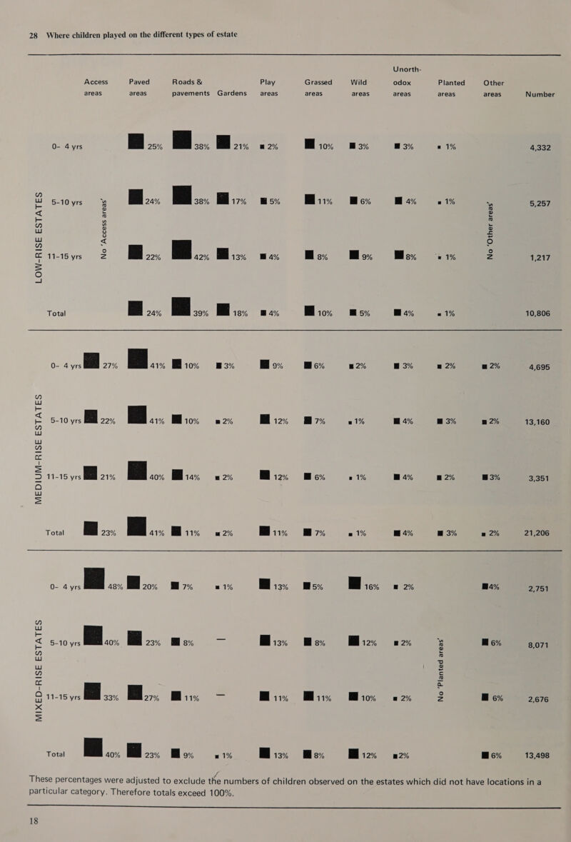28   Unorth- Access Paved Roads &amp; Play Grassed Wild odox Planted Other areas areas pavements Gardens areas areas areas areas areas areas Number O- 4yrs | 25% | 38% ie 21% 2% Mion = m3% m 3% n 1% 4,332 Yn Wi 5-10yrs a... BB... Bi, mss Mii ox Mm 4% 5 1% 7 5,257 &lt; = ® : : : Ww 8 = Lu x Oo z : E.. 2 11-15 yrs 2 22% 42% Mis, max Ms, Mon, Ms, «1% Zz 1,217 = Oo | Total he 24% Pa 39% | | 18% 4% ion 5% 4% = 1% 10,806 0- 4 vrs A 27% wi... Bion 83% ox mM c% w 2% mw 3% m 2% m 2% 4,695 ip) e &lt; ca F 5-10 yrs Bll 22% a1% Mi0% = 2% Biz, m7 0 1% m 4% m 3% m 2% 13,160 Lu Ww ” cc : Ea &gt; 11-15 vrs Al 21% ao% Mia, = 2% Miz, mc% » 1% m 4% m 2% w3% 3,351 a Ww = Total ia 23% Pe 41% Mai, = 2% Bin m7 m 1% m 4% m 3% = 2% 21,206 O- 4yrs Ee 48% ig 20% 7% 1% Mis, msx He] 16% mM 2% m4% 2,751 Y Ww = so velllllo. Hl = &lt; 5-10 yrs 40% 23% MH s% Mis, Mex Miz, 8 2% 3 M6% 8,071 ” o uu Tc Lu 2 n S dll © 11-15 yrs 33% a... Bun — Maw Mix Wom 0 2% 2 B 6% 2,676 x = Total La 40% Pe 23% Moy m 1% Bis, Ms. Mhi2% =m 2% Mi G% 13,498 
