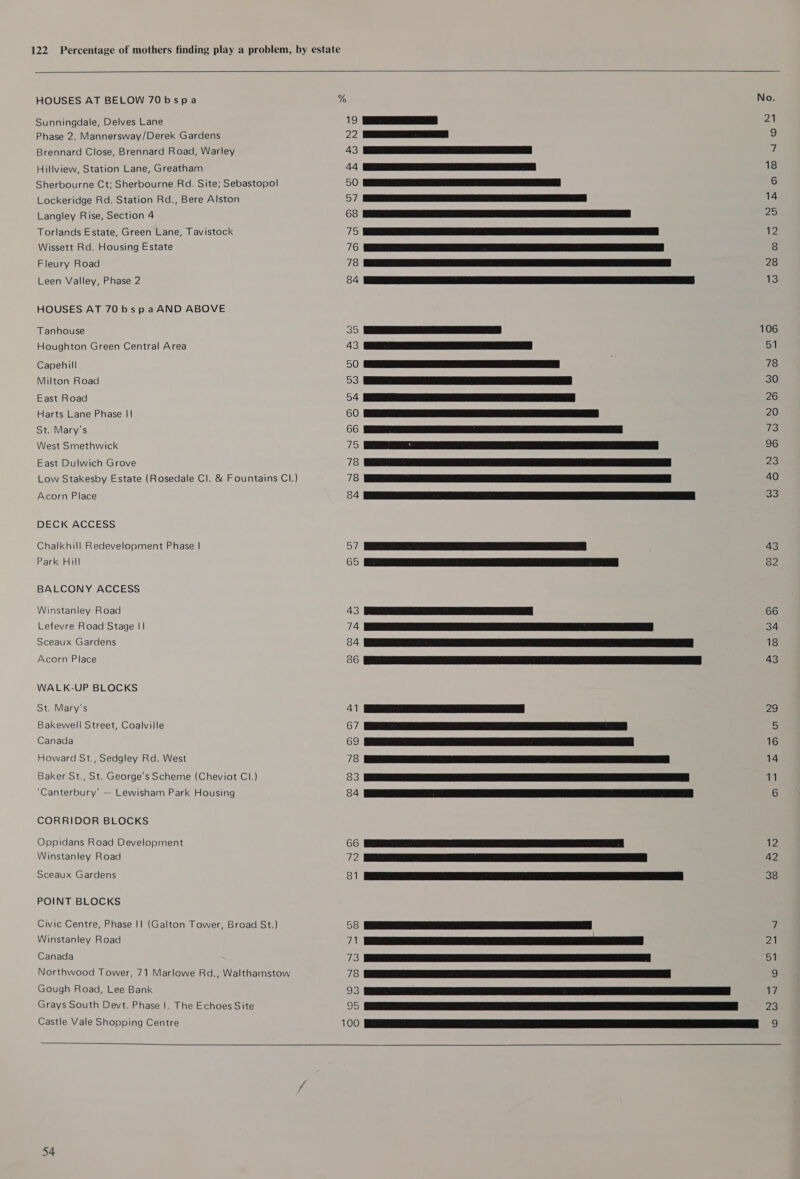  HOUSES AT BELOW 70 bspa Sunningdale, Delves Lane Phase 2. Mannersway/Derek Gardens Brennard Close, Brennard Road, Warley Hillview, Station Lane, Greatham Sherbourne Ct; Sherbourne Rd. Site; Sebastopol Lockeridge Rd. Station Rd., Bere Alston Langley Rise, Section 4 Torlands Estate, Green Lane, Tavistock Wissett Rd. Housing Estate Fleury Road Leen Valley, Phase 2 HOUSES AT 70bspaAND ABOVE Tanhouse Houghton Green Central Area Capehill Milton Road East Road Harts Lane Phase || St. Mary's West Smethwick East Dulwich Grove Low Stakesby Estate (Rosedale Cl. &amp; Fountains Cl.) Acorn Place DECK ACCESS Chalkhill Redevelopment Phase | Park Hill BALCONY ACCESS Winstanley Road Lefevre Road Stage |] Sceaux Gardens Acorn Place WALK-UP BLOCKS St. Mary’s Bakewell Street, Coalville Canada Howard St., Sedgley Rd. West Baker St., St. George's Scheme (Cheviot Cl.) ‘Canterbury’ — Lewisham Park Housing CORRIDOR BLOCKS Oppidans Road Development Winstanley Road Sceaux Gardens POINT BLOCKS Civic Centre, Phase I! (Galton Tower, Broad St.) Winstanley Road Canada Northwood Tower, 71 Marlowe Rd., Walthamstow Gough Road, Lee Bank Grays South Devt. Phase |. The Echoes Site Castle Vale Shopping Centre  54  RRS SINS SS NE 1 RSIS SUS SS San ee 106 51 78 30 26 20 73 96 23 40 216) 43 82 66 34 18 43 29 16 14 11 12 42 38