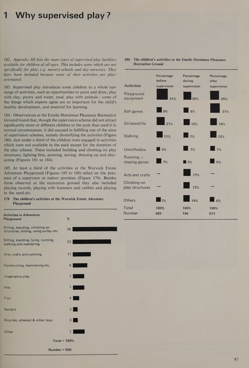 1 Why supervised play ? 182. Appendix III lists the main types of supervised play facilities available for children of all ages. This includes some which are not specifically for play, e.g. nursery schools and day nurseries. They have been included because some of their activities are play- orientated. 183. Supervised play introduces some children to a whole new range of activities, such as opportunities to paint and draw, play with clay, pastry and water, read, play with animals —some of the things which experts agree are so important for the child’s healthy development, and essential for learning. 184. Observations at the Emslie Horniman Pleasance Recreation Ground found that, though the supervision scheme did not attract significantly more or different children to the park than used it in normal circumstances, it did succeed in fulfilling one of the aims of supervision schemes, namely diversifying the activities (Figure 180). Just under a third of the children were engaged in activities which were not available in the park except for the duration of the play scheme. These included building and climbing on play structures, lighting fires, painting, sewing, dressing up and play- acting (Figures 181 to 184). 185. At least a third of the activities at the Warwick Estate Adventure Playground (Figures 185 to 188) relied on the pres- ence of a supervisor or indoor premises (Figure 179). Besides those observed at the recreation ground they also included playing records, playing with hamsters and rabbits and playing in the sand-pit. 179 The children’s activities at the Warwick Estate Adventure Playground  Activities in Adventure Playground % ) aS Sitting, standing, climbing on structures, sliding, using pulley etc. Sitting, standing, lying, running, walking and wandering - AEE | IES &gt; ae == Pets | ee Fire 4 3’ 3 a Total = 100% Arts, crafts and painting Constructing, hammering etc. Imaginative play Sandpit Bicycles, wheeled &amp; other toys Other Number = 550   Activities Playground equipment Ball games Sit/stand/lie Walking Unorthodox Running — chasing games Arts and crafts Climbing on play structures Others Total Number Percentage before supervision Bi... Bw... Bw... 4% B :.. | i 100% 682 Percentage during supervision a... .. B... i... m. 2% me) 17% a 13% a... 100% 746 Percentage after supervision Ee 25% ee 14% B... B&gt;. Bs. i. 100% 673