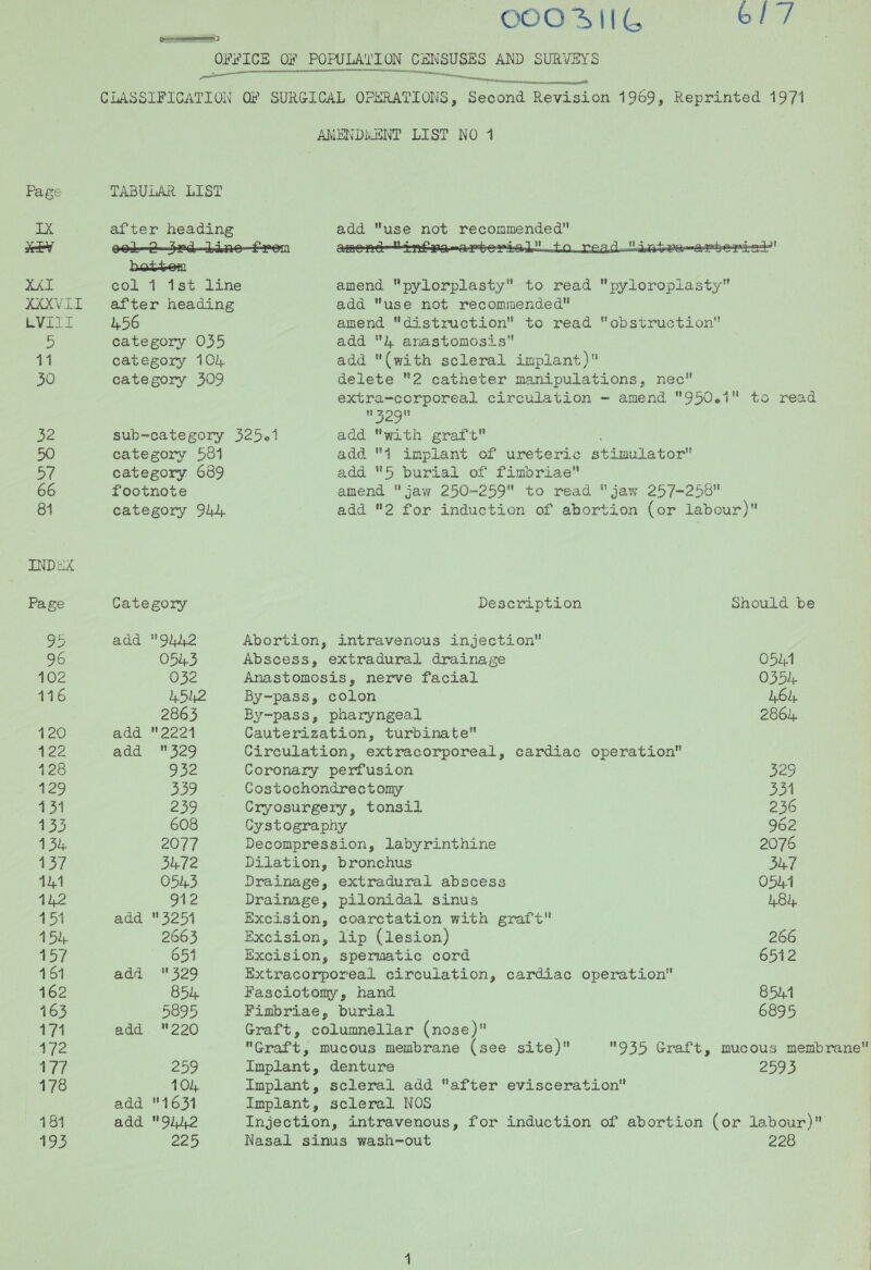 XAT RAXVIL LVIII 30 be eT 66 81 INDEX Page eS) 102 116 420 422 128 129 voi 133 134. 137 141 4151 45h, 461 162 463 171 172 177 178 181 193 COO AIG 61 / Many ee ieee Frenne nares nen snmtetaiairs sen botten 4.56 footnote Category add 9142 O55 032 452 2863 add 2221 add. 329 G52 309 259 608 2077 54.72 054.3 912 add 3254 2663 651 add 329 854 5895 add 220 9)5) 104, add 1631 add 9lJ,2 225  amend “pylorplasty to read pyloropliasty add use not recommended amend distruction to read obstruction add  anastomosis add “(with scleral implant) delete 2 catheter manipulations, nec extra-corporeal circulation - amend 950.1 to read  309 add “with graft add 4 implant of ureteric stimilator add 5 burial of fimbriae amend jaw 250-259 to read jaw 257-258 add 2 for induction of abortion (or labour) Deseription Should be Abortion, intravenous injection Abscess, extradural drainage 0514 Anastomosis, nerve facial 0354, By~pass, colon L6d, By-pass, pharyngeal 2864. Cauterization, turbinate Circulation, extracorporeal, cardiac operation” Coronary perfusion beo Costochondrectomy 331 Cryosurgery, tonsil 236 Cystography 962 Decompression, labyrinthine 2076 Dilation, bronchus Due Drainage, extradural abscess 054-1 Drainage, pilonidal sinus 484, Excision, coarctation with graft Excision, lip (lesion) 266 Excision, spermatic cord 6512 Extracorporeal circulation, cardiac operation Fasciotomy, hand 854 Fimbriae, burial 6895 2078
