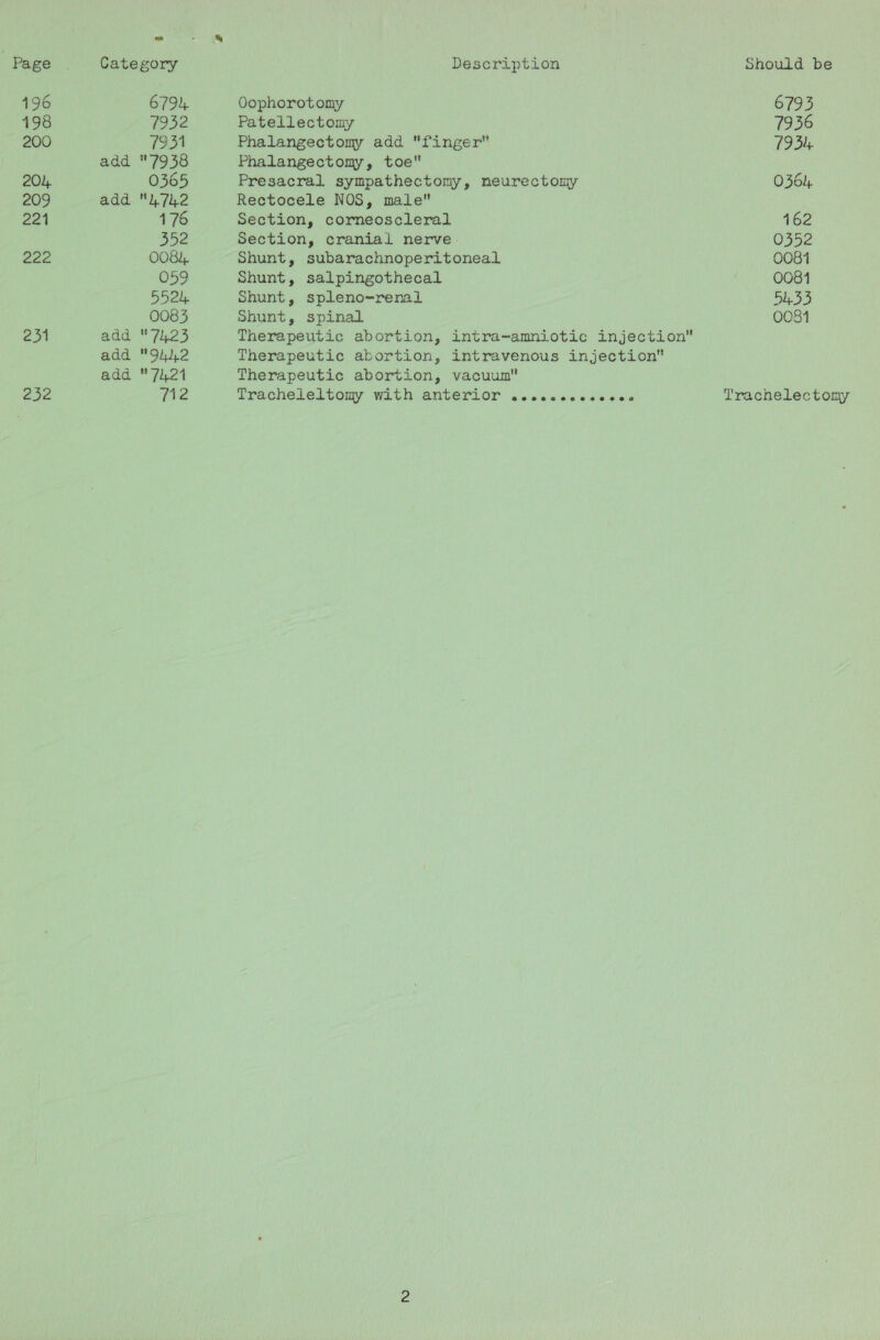 196 198 200 204, 209 221 222 251 2392 6794, 1932 7931 add 7938 0365 add 4742 176 De 0084, 059 552k 0083 add 7423 add 942 add 74,21 ave Oophorotomy Patellectomy Phalangectomy add finger Phalangectomy, toe Presacral sympathectomy, neurectomy Rectocele NOS, male Section, corneoscleral Section, cranial nerve. Shunt, subarachnoperitoneal Shunt, salpingothecal Shunt, spleno-renal Shunt, spinal Therapeutic abortion, intra~amniotic injection Therapeutic abortion, intravenous injection Therapeutic abortion, vacuum Tracheleltomy with anterior scocsscvssses 6793 7936 1954 0364 162 0352 0081 0081 5L.33 0081 Trachelectomy