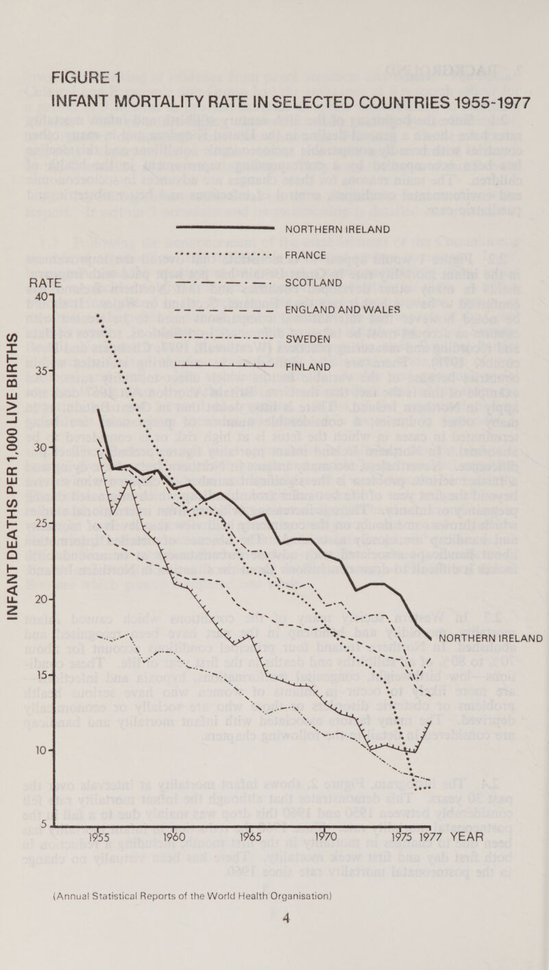 INFANT DEATHS PER 1,000 LIVE BIRTHS 30 25 20 FIGURE 1  (Annual Statistical Reports of the World Health Organisation) 4 aes wie ta ete ais a dle ars FRANCE RATE meee ee. SCOTLAND 40 . 0 ee ee ENGLAND AND WALES Reheat om SWEDEN i % ea a FINLAND NORTHERN IRELAND 1975 1977 YEAR