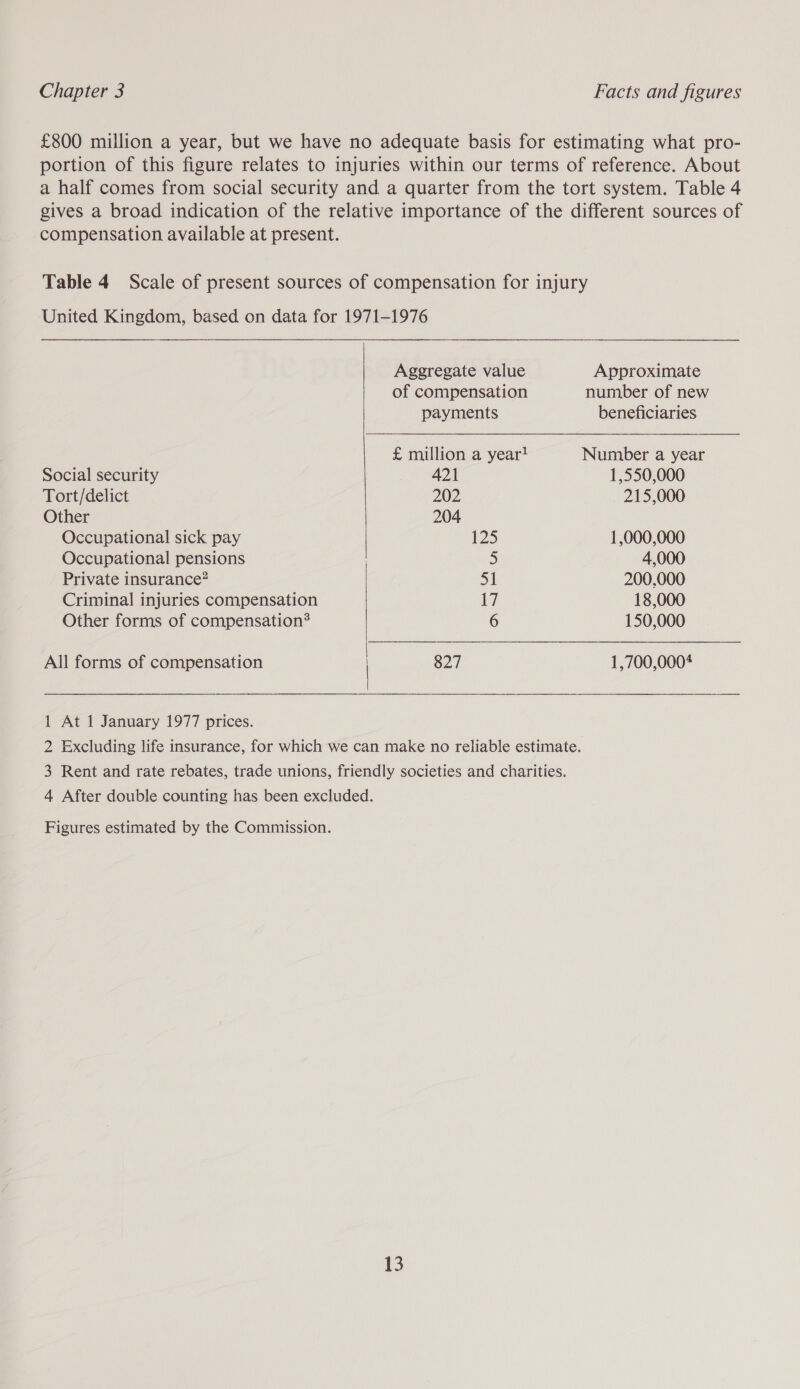 £800 million a year, but we have no adequate basis for estimating what pro- portion of this figure relates to injuries within our terms of reference. About a half comes from social security and a quarter from the tort system. Table 4 gives a broad indication of the relative importance of the different sources of compensation available at present. Table 4 Scale of present sources of compensation for injury United Kingdom, based on data for 1971-1976   Aggregate value Approximate of compensation number of new payments beneficiaries £ million a year! Number a year Social security 421 1,550,000 Tort/delict 202 215,000 Other 204 Occupational sick pay 125 1,000,000 Occupational pensions : 5 4,000 Private insurance? 51 200,000 Criminal injuries compensation 17 18,000 Other forms of compensation? 6 150,000 All forms of compensation | 827 1,700,0004 | 1 At 1 January 1977 prices. 2 Excluding life insurance, for which we can make no reliable estimate. 3 Rent and rate rebates, trade unions, friendly societies and charities. 4 After double counting has been excluded. Figures estimated by the Commission.