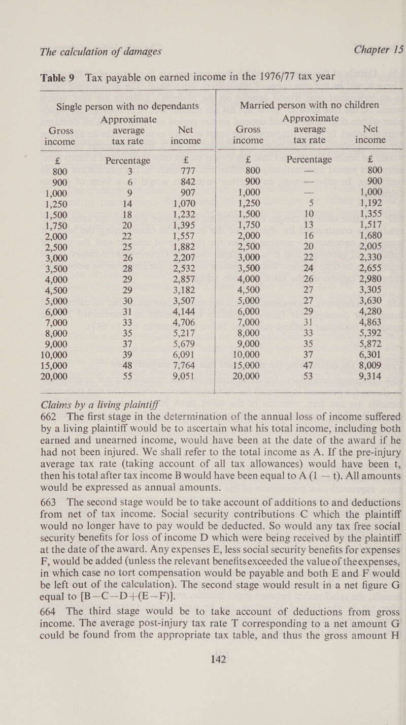 Table 9 Tax payable on earned income in the 1976/77 tax year   Single person with no dependants Married person with no children Approximate Approximate Gross average Net Gross average Net income tax rate income income tax rate income £ Percentage i £ Percentage £ 800 3 hid 800 — 800 900 6 842 900 o 900 1,000 9 907 1,000 —- 1,000 1,250 14 1,070 1,250 5 1,192 1,500 18 1232 1,500 10 1,355 1,750 20 1,395 1,750 13 Lot) 2,000 pp Loo 2,000 16 1,680 2,500 phe) 1,882 2,500 20 2,005 3,000 26 220% 3,000 22 2,330 3,500 28 Pag A 3,500 24 2,655 4,000 29 2,857 4,000 26 2,980 4,500 29 3,182 4,500 pag 3,305 5,000 30 3,507 5,000 27 3,630 6,000 31 4,144 6,000 29 4,280 7,000 33 4,706 7,000 31 ——- 4,863 8,000 35 5,247 8,000 33 5,392 9,000 37 5,679 9,000 35 5,872 10,000 39 6,091 10,000 37 6,301 15,000 48 7,764 15,000 47 8,009 20,000 55 9,051 20,000 5) 9,314 ae 99 Fi   Claims by a living plaintiff 662 ‘The first stage in the determination of the annual loss of income suffered by a living plaintiff would be to ascertain what his total income, including both earned and unearned income, would have been at the date of the award if he had not been injured. We shall refer to the total income as A. If the pre-injury average tax rate (taking account of all tax allowances) would have been t, then his total after tax income B would have been equal to A (1 — t). All amounts would be expressed as annual amounts. 663 The second stage would be to take account of additions to and deductions from net of tax income. Social security contributions C which the plaintiff would no longer have to pay would be deducted. So would any tax free social security benefits for loss of income D which were being received by the plaintiff at the date of the award. Any expenses E, less social security benefits for expenses F, would be added (unless the relevant benefitsexceeded the value of the expenses, in which case no tort compensation would be payable and both E and F would be left out of the calculation). The second stage would result i in a net figure G equal to) |B —C—D--(E—F)f. 664 The third stage would be to take account of deductions from gross income. The average post-injury tax rate T corresponding to a net amount G could be found from the appropriate tax table, and thus the gross amount H