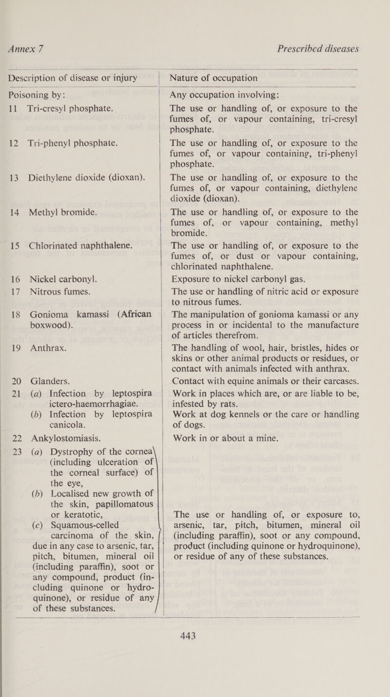    Nature of occupation  at 13 14 15 16 17 18 19 20 21 Nps 23 Tri-cresyl phosphate. Diethylene dioxide (dioxan). Methyl bromide. Chlorinated naphthalene. Nickel carbonyl. Nitrous fumes. Gonioma kamassi (African boxwood). Anthrax. Glanders. (a) Infection by leptospira ictero-haemorrhagiae. (b) Infection by leptospira canicola. Ankylostomiasis. (a) Dystrophy of the cornea (including ulceration of the corneal surface) of the eye, Localised new growth of the skin, papillomatous or keratotic, Squamous-celled carcinoma of the skin, due in any case to arsenic, tar, pitch, bitumen, mineral oil (including paraffin), soot or any compound, product (in- cluding quinone or hydro- quinone), or residue of any of these substances. (5) (c)    Any occupation involving: The use or handling of, or exposure to the fumes of, or vapour containing, tri-cresyl phosphate. fumes of, or vapour containing, tri-pheny] phosphate. The use or handling of, or exposure to the fumes of, or vapour containing, diethylene dioxide (dioxan). The use or handling of, or exposure to the fumes of, or vapour containing, methy] bromide. The use or handling of, or exposure to the fumes of, or dust or vapour containing, chlorinated naphthalene. Exposure to nickel carbony] gas. The use or handling of nitric acid or exposure to nitrous fumes. The manipulation of gonioma kamassi or any process in or incidental to the manufacture of articles therefrom. The handling of wool, hair, bristles, hides or skins or other animal products or residues, or contact with animals infected with anthrax. Contact with equine animals or their carcases. Work in places which are, or are liable to be, infested by rats. Work at dog kennels or the care or handling of dogs. Work in or about a mine. The use or handling of, or exposure to, arsenic, tar, pitch, bitumen, mineral oil (including paraffin), soot or any compound, product (including quinone or hydroquinone), or residue of any of these substances.   44%