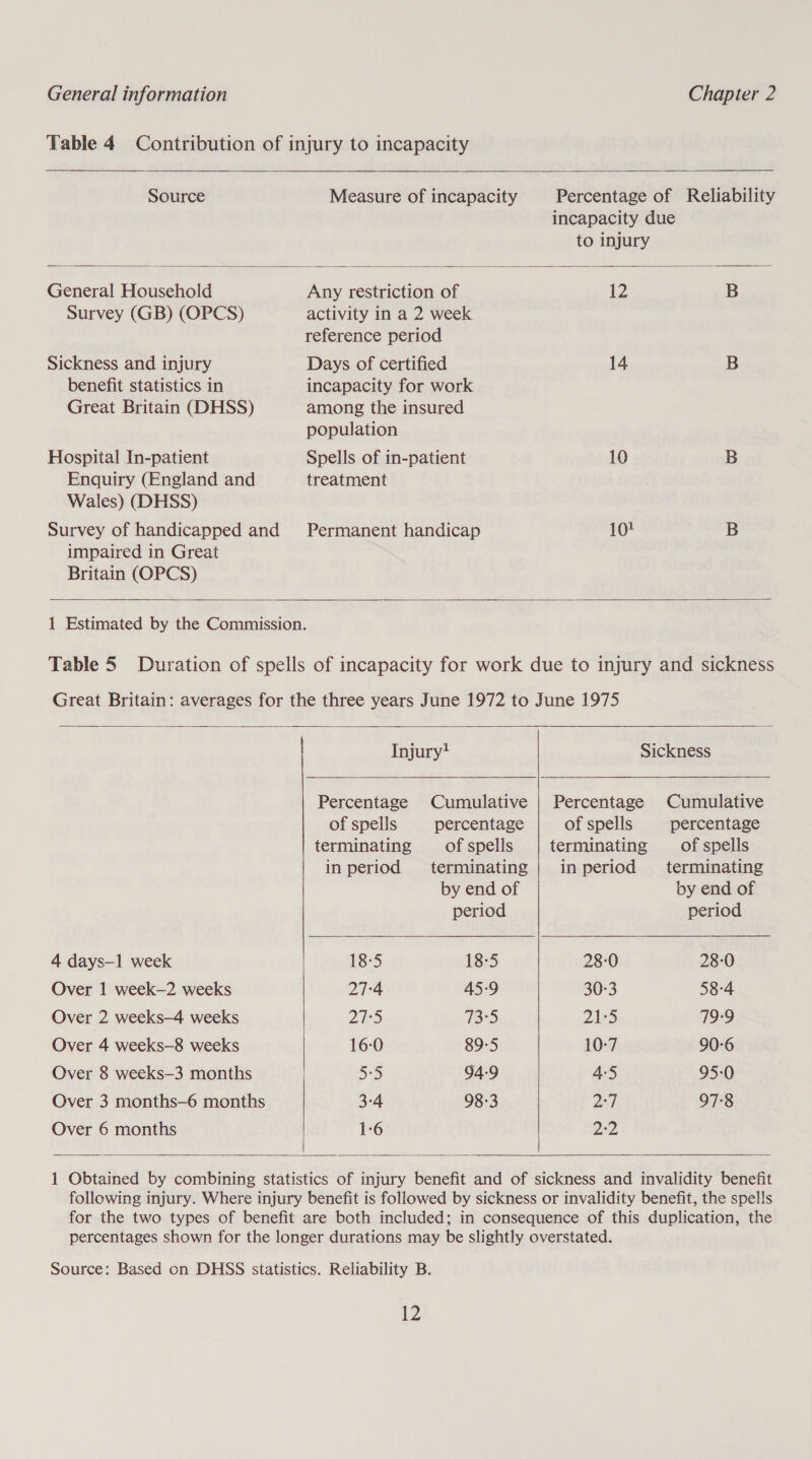 Table 4 Contribution of injury to incapacity   Source Measure of incapacity Percentage of Reliability incapacity due to injury General Household Any restriction of 12 B Survey (GB) (OPCS) activity in a 2 week reference period Sickness and injury Days of certified 14 B benefit statistics in incapacity for work Great Britain (DHSS) among the insured population Hospital In-patient Spells of in-patient 10 B Enquiry (England and treatment Wales) (DHSS) Survey of handicapped and Permanent handicap 101 B impaired in Great Britain (OPCS)   1 Estimated by the Commission. Table 5 Duration of spells of incapacity for work due to injury and sickness Great Britain: averages for the three years June 1972 to June 1975  Injury? Sickness  Percentage Cumulative | Percentage Cumulative of spells percentage of spells percentage terminating of spells terminating of spells in period terminating | in period terminating  by end of by end of period period 4 days—1 week 18:5 18-5 28-0 28-0 Over 1 week—2 weeks 27:4 45-9 30-3 58-4 Over 2 weeks—4 weeks Bis 135 21-5 79-9 Over 4 weeks-—8 weeks 16-0 89-5 10-7 90-6 Over 8 weeks—3 months me) 94-9 4:5 95-0 Over 3 months—6 months 3-4 98-3 aT 97:8 Over 6 months 1:6 22    —_ Obtained by combining statistics of injury benefit and of sickness and invalidity benefit following injury. Where injury benefit is followed by sickness or invalidity benefit, the spells for the two types of benefit are both included; in consequence of this duplication, the percentages shown for the longer durations may be slightly overstated. Source: Based on DHSS statistics. Reliability B.