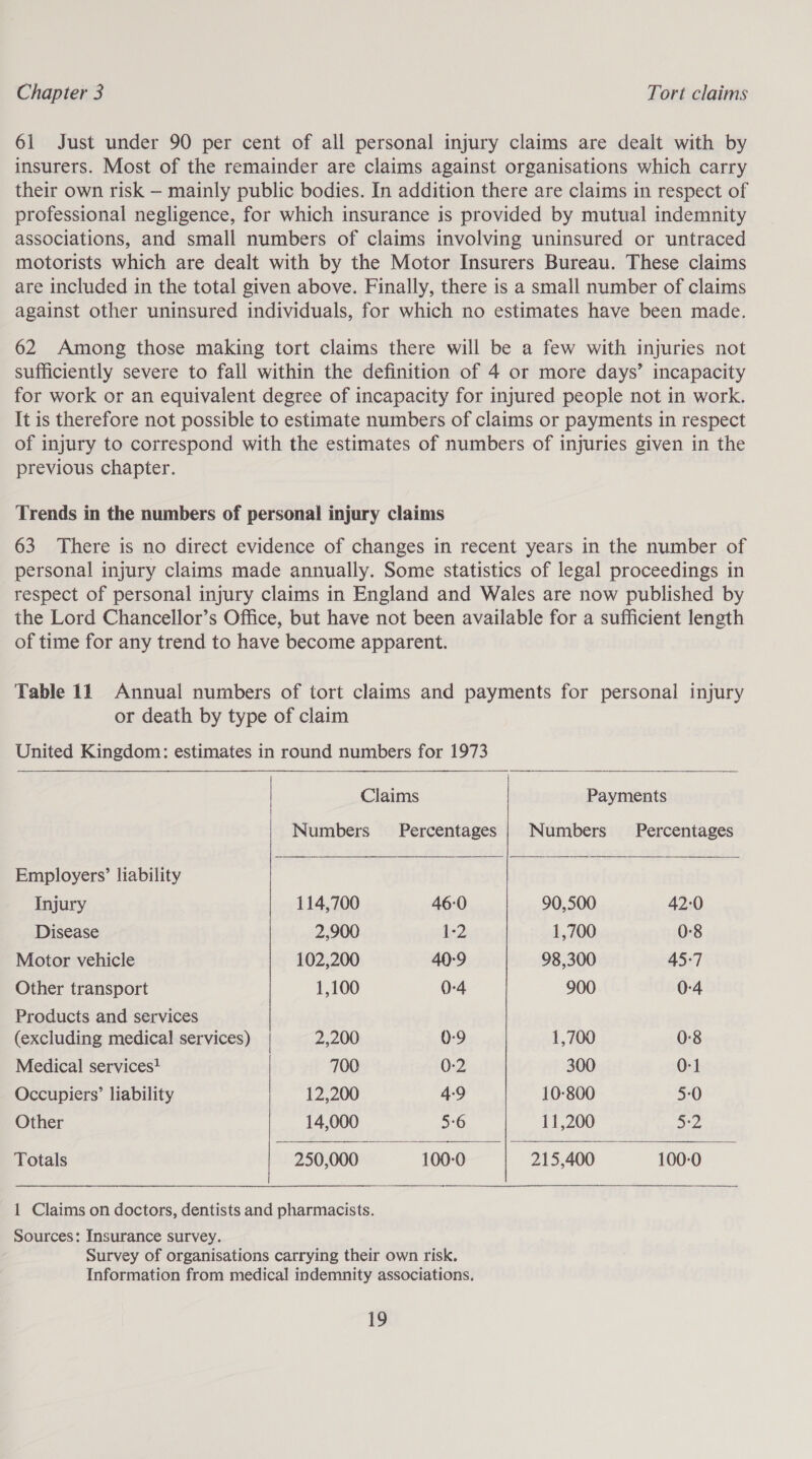 61 Just under 90 per cent of all personal injury claims are dealt with by insurers. Most of the remainder are claims against organisations which carry their own risk — mainly public bodies. In addition there are claims in respect of professional negligence, for which insurance is provided by mutual indemnity associations, and small numbers of claims involving uninsured or untraced motorists which are dealt with by the Motor Insurers Bureau. These claims are included in the total given above. Finally, there is a small number of claims against other uninsured individuals, for which no estimates have been made. 62 Among those making tort claims there will be a few with injuries not sufficiently severe to fall within the definition of 4 or more days’ incapacity for work or an equivalent degree of incapacity for injured people not in work. It is therefore not possible to estimate numbers of claims or payments in respect of injury to correspond with the estimates of numbers of injuries given in the previous chapter. Trends in the numbers of personal injury claims 63 There is no direct evidence of changes in recent years in the number of personal injury claims made annually. Some statistics of legal proceedings in respect of personal injury claims in England and Wales are now published by the Lord Chancellor’s Office, but have not been available for a sufficient length of time for any trend to have become apparent. Table 11 Annual numbers of tort claims and payments for personal injury or death by type of claim United Kingdom: estimates in round numbers for 1973  Claims Payments Numbers Percentages | Numbers Percentages    Employers’ liability   Injury 114,700 46:0 90,500 42-0 Disease 2,900 12 1,700 0-8 Motor vehicle 102,200 40-9 98,300 45:7 Other transport 1,100 0-4 900 0-4 Products and services (excluding medical services) | 2,200 0:9 1,700 0:8 Medical services! 700 0-2 300 0-1 Occupiers’ liability 12,200 4:9 10-800 5-0 Other 14,000 5:6 11,200 5:2 Totals 250,000 100-0 215,400 100-0  1 Claims on doctors, dentists and pharmacists. Sources: Insurance survey. Survey of organisations carrying their own risk. Information from medical indemnity associations.