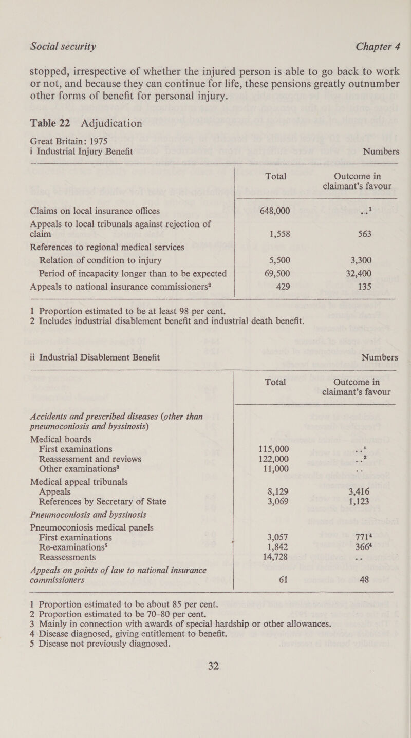 stopped, irrespective of whether the injured person is able to go back to work or not, and because they can continue for life, these pensions greatly outnumber other forms of benefit for personal injury. Table 22 Adjudication Great Britain: 1975 i Industrial Injury Benefit Numbers  Total Outcome in claimant’s favour Claims on local insurance offices 648,000 at Appeals to local tribunals against rejection of claim 1,558 563 References to regional medical services Relation of condition to injury 5,500 3,300 Period of incapacity longer than to be expected 69,500 32,400 Appeals to national insurance commissioners? 429 135 1 Proportion estimated to be at least 98 per cent. 2 Includes industrial disablement benefit and industrial death benefit. ii Industrial Disablement Benefit Numbers Total Outcome in claimant’s favour Accidents and prescribed diseases (other than pneumoconiosis and byssinosis) Medical boards First examinations 115,000 ou Reassessment and reviews 122,000 eae Other examinations® 11,000 Medical appeal tribunals Appeals | 8,129 3,416 References by Secretary of State 3,069 1,123 Pneumoconiosis and byssinosis Pneumoconiosis medical panels First examinations 3,057 *FT Re-examinations® 1,842 3664 Reassessments 14,728 | as Appeals on points of law to national insurance commissioners 61 48 1 Proportion estimated to be about 85 per cent. 2 Proportion estimated to be 70-80 per cent. 3 Mainly in connection with awards of special hardship or other allowances. 4 Disease diagnosed, giving entitlement to benefit. 5 Disease not previously diagnosed.