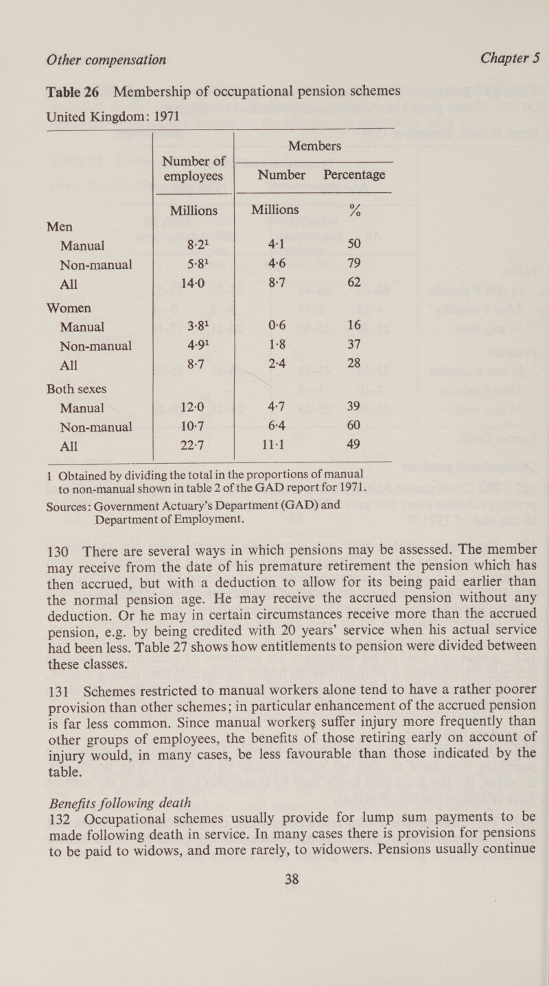 Table 26 Membership of occupational pension schemes United Kingdom: 1971  Members Number of. |———_—_ employees Number Percentage Millions Millions yA Men Manual SZ 4-1 50 Non-manual 5-8} 4-6 79 All 14-0 8-7 62 Women Manual 3-81 0-6 16 Non-manual 4-91 1:8 37 All 8-7 2:4 28 Both sexes Manual 12-0 4-7 39 Non-manual 10:7 6-4 60 All 22°7 cA | 49 1 Obtained by dividing the total in the proportions of manual to non-manual shown in table 2 of the GAD report for 1971. Sources: Government Actuary’s Department (GAD) and Department of Employment. 130 There are several ways in which pensions may be assessed. The member may receive from the date of his premature retirement the pension which has then accrued, but with a deduction to allow for its being paid earlier than the normal pension age. He may receive the accrued pension without any deduction. Or he may in certain circumstances receive more than the accrued pension, e.g. by being credited with 20 years’ service when his actual service had been less. Table 27 shows how entitlements to pension were divided between these classes. 131 Schemes restricted to manual workers alone tend to have a rather poorer provision than other schemes; in particular enhancement of the accrued pension is far less common. Since manual workers suffer injury more frequently than other groups of employees, the benefits of those retiring early on account of injury would, in many cases, be less favourable than those indicated by the table. Benefits following death 132 Occupational schemes usually provide for lump sum payments to be made following death in service. In many cases there is provision for pensions to be paid to widows, and more rarely, to widowers. Pensions usually continue