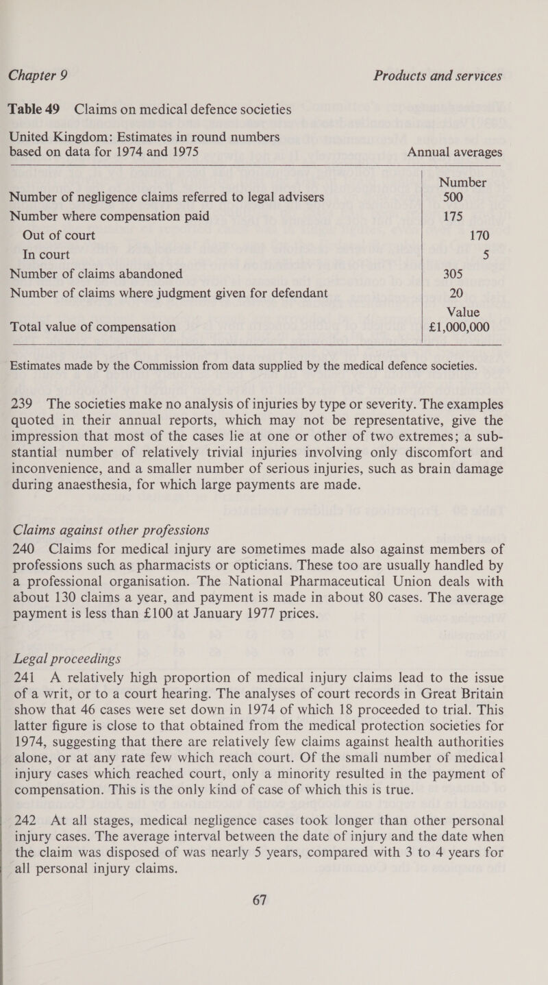 Table 49 Claims on medical defence societies United Kingdom: Estimates in round numbers  based on data for 1974 and 1975 Annual averages | Number Number of negligence claims referred to legal advisers 500 Number where compensation paid 17&gt; Out of court 170 In court 5 Number of claims abandoned 305 Number of claims where judgment given for defendant 20 Value Total value of compensation £1,000,000 Estimates made by the Commission from data supplied by the medical defence societies. 239 The societies make no analysis of injuries by type or severity. The examples quoted in their annual reports, which may not be representative, give the impression that most of the cases lie at one or other of two extremes; a sub- stantial number of relatively trivial injuries involving only discomfort and inconvenience, and a smaller number of serious injuries, such as brain damage during anaesthesia, for which large payments are made. Claims against other professions 240 Claims for medical injury are sometimes made also against members of professions such as pharmacists or opticians. These too are usually handled by a professional organisation. The National Pharmaceutical Union deals with about 130 claims a year, and payment is made in about 80 cases. The average payment is less than £100 at January 1977 prices. Legal proceedings 241 A relatively high proportion of medical injury claims lead to the issue of a writ, or to a court hearing. The analyses of court records in Great Britain show that 46 cases were set down in 1974 of which 18 proceeded to trial. This latter figure is close to that obtained from the medical protection societies for 1974, suggesting that there are relatively few claims against heaith authorities alone, or at any rate few which reach court. Of the small number of medical injury cases which reached court, only a minority resulted in the payment of compensation. This is the only kind of case of which this is true. 242 At all stages, medical negligence cases took longer than other personal injury cases. The average interval between the date of injury and the date when the claim was disposed of was nearly 5 years, compared with 3 to 4 years for all personal injury claims.