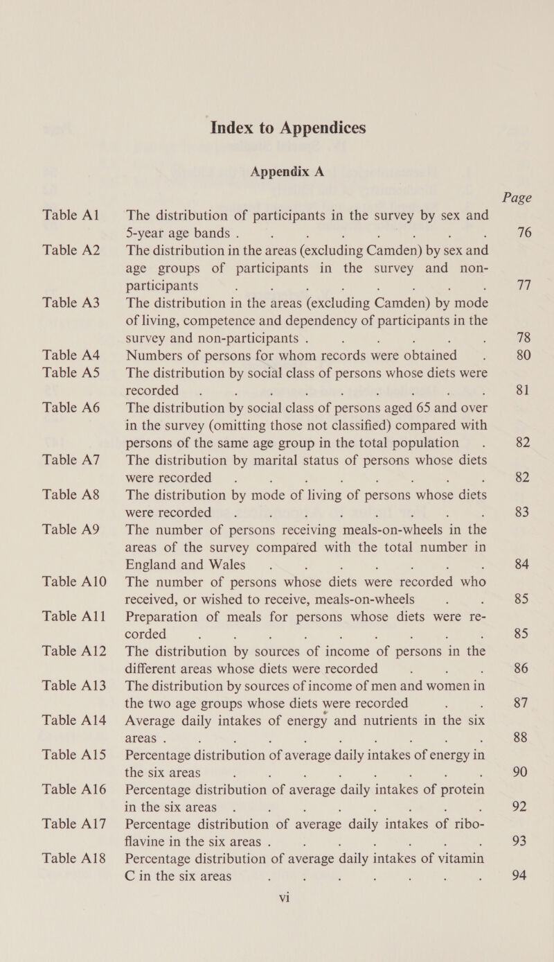 Table A2 Table A3 Table A4 Table A5 Table A6 Table A7 Table A8 Table A9 Table A10 Table All Table A12 Table A13 Table Al4 Table A15 Table A16 Table A17 Table A18 Index to Appendices Appendix A 5-year age bands . The distribution in the areas excluding Caden) br Sex ne age groups of participants in the survey and non- participants The distribution in ie areas enaing Condens) oy aoe of living, competence and dependency of participants in the survey and non-participants . Numbers of persons for whom records were ebiaaned The distribution by social class of persons whose diets were recorded The distribution by ace ee oa persons aged 65 and over in the survey (omitting those not classified) compared with persons of the same age group in the total population The distribution by marital status of persons whose diets were recorded The distribution by mode of teins of eran ioe Gee were recorded The number of persons fo oils suc eaie whee in the areas of the survey compared with the total number in England and Wales The number of persons whose ee were ferorae ute received, or wished to receive, meals-on-wheels Preparation of meals for persons whose diets were re- corded The distribution by sources ee income a pees in ne different areas whose diets were recorded The distribution by sources of income of men and women in the two age groups whose diets were recorded Average daily intakes of energy and nutrients in the six areas . Percentage distabation of average daily ital of eee in the six areas Percentage distribution ‘ae ae daily intalees of en in the six areas ; Percentage distribution of ayernee a fitakes of gee: flavine in the six areas . Percentage distribution of average drily anes of eirenre C in the six areas Vi Page 76 ba 78 80 81 82 82 83 84 85 85 86 87 88 90 92 93 94