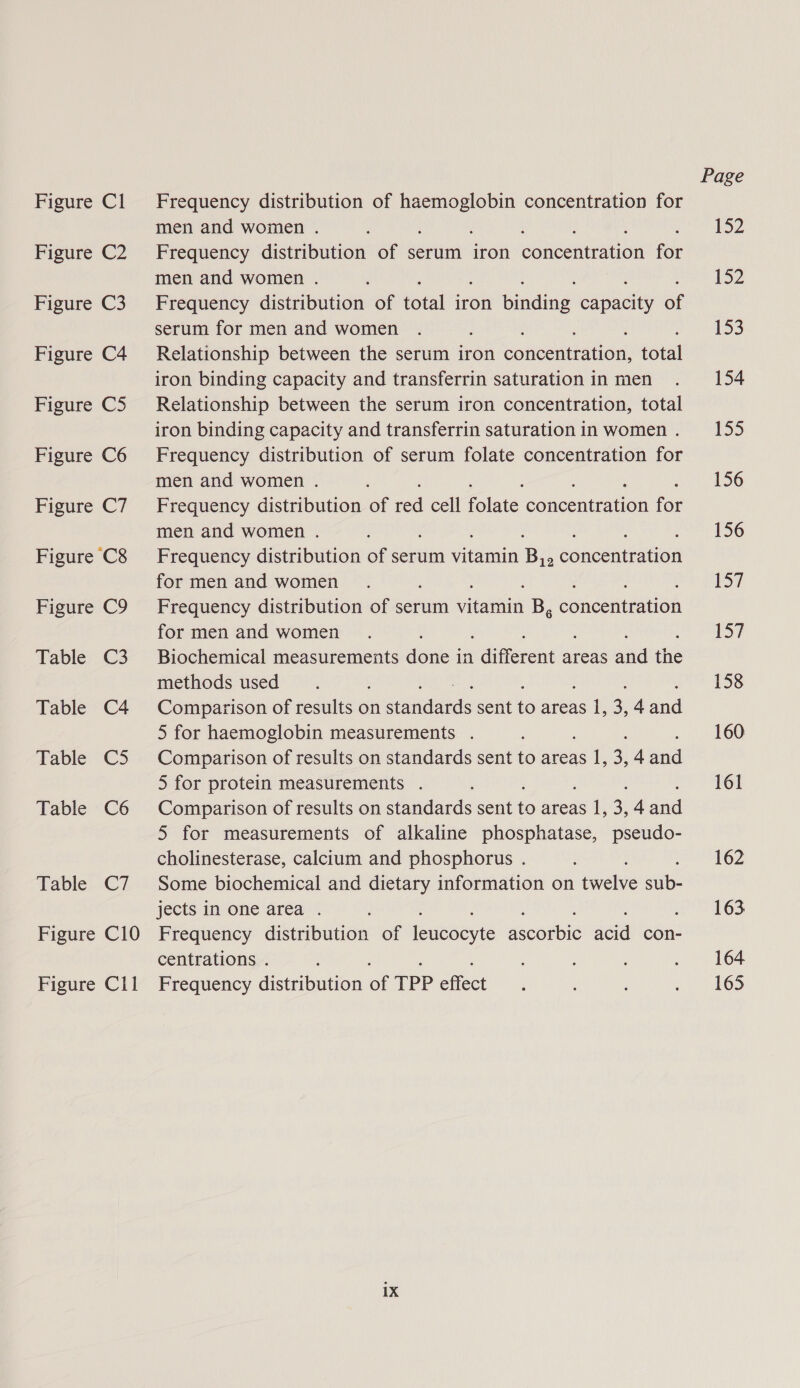 Figure C2 Figure C3 Figure C4 Figure C5 Figure C6 Figure C7 Figure C8 Figure C9 Table C3 Table C4 Table C5 Table C6 apie. C7. Frequency distribution of Oe concentration for men and women . Frequency distribution of serum iron concentrator er men and women . Frequency distribution of coral iron pind sapacy a serum for men and women Relationship between the serum iron Eotecaanen total iron binding capacity and transferrin saturation in men Relationship between the serum iron concentration, total iron binding capacity and transferrin saturation in women . Frequency distribution of serum folate concentration for men and women . Frequency distribution of fee cell Pla seucentinion fr men and women . Frequency distribution of serum cma Be Soncenilen for men and women Frequency distribution of serum viduiain B, eoneemuation for men and women Biochemical measurements done in nuirereat areas and thie methods used Comparison of results on seandieds sent 16 areas 1, 3, 4 ond 5 for haemoglobin measurements . Comparison of results on standards sent to areas I, 3, 4 and 5 for protein measurements . Comparison of results on standards sent te areas |, 3, 4 we 5 for measurements of alkaline phosphatase, pseudo- cholinesterase, calcium and phosphorus . Some biochemical and dietary information on ore aris jects in one area . Frequency distribution of Ghent cathe ‘ca con- centrations . 1X Page 152 152 153 154 135 156 156 157 157 158 160 161 162 163 164 165