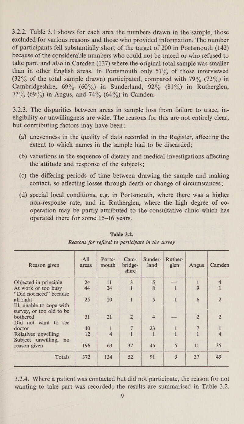 excluded for various reasons and those who provided information. The number of participants fell substantially short of the target of 200 in Portsmouth (142) because of the considerable numbers who could not be traced or who refused to take part, and also in Camden (137) where the original total sample was smaller than in other English areas. In Portsmouth only 51% of those interviewed (32% of the total sample drawn) participated, compared with 79°% (72%) in Cambridgeshire, 69% (60%) in Sunderland, 92% (81%) in Rutherglen, 73% (69%) in Angus, and 74% (64%) in Camden. 3.2.3. The disparities between areas in sample loss from failure to trace, in- eligibility or unwillingness are wide. The reasons for this are not entirely clear, but contributing factors may have been: (a) unevenness in the quality of data recorded in the Register, affecting the extent to which names in the sample had to be discarded; (b) variations in the sequence of dietary and medical investigations affecting the attitude and response of the subjects; (c) the differing periods of time between drawing the sample and making contact, so affecting losses through death or change of circumstances; -(d) special local conditions, e.g. in Portsmouth, where there was a higher non-response rate, and in Rutherglen, where the high degree of co- operation may be partly attributed to the consultative clinic which has operated there for some 15-16 years. Table 3.2. Reasons for refusal to participate in the survey All Ports- Cam- | Sunder- | Ruther-  Reason given areas | mouth | bridge- | land glen Angus | Camden shire Objected in principle 24 11 3 5 — 1 4 At work or too busy 44, 24 1 8 1 9 1 “Did not need”’ because all right 25 10 1 bs 1 6 2 Ill, unable to cope with survey, or too old to be bothered 31 21 2 4 — 2 2 Did not want to see doctor 40 1 7 23 1 7 1 Relatives unwilling 12 4 1 1 1 1 4 Subject unwilling, no reason given 196 63 a1 45 5 11 35 Totals 372 134 52 91 9 37 49  3.2.4. Where a patient was contacted but did not participate, the reason for not wanting to take part was recorded; the results are summarised in Table 3.2. 24