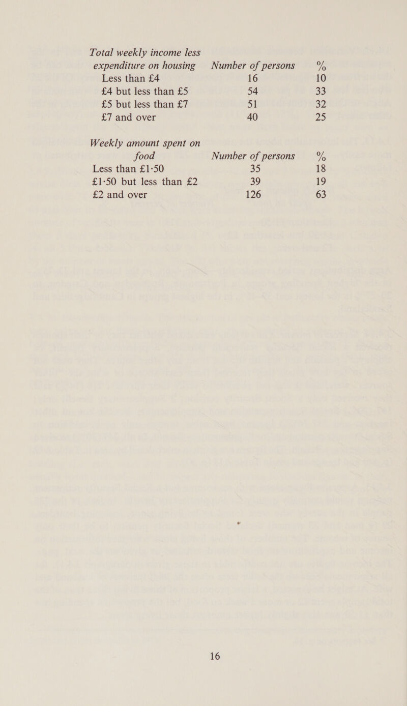 Total weekly income less expenditure on housing Number of persons Less than £4 16 £4 but less than £5 54 £5 but less than £7 | £7 and over 40 Weekly amount spent on food Number of persons Less than £1-50 35 £1:50 but less than £2 39 £2 and over 126 16 %o 10 33 32 25 %o 18 19 63