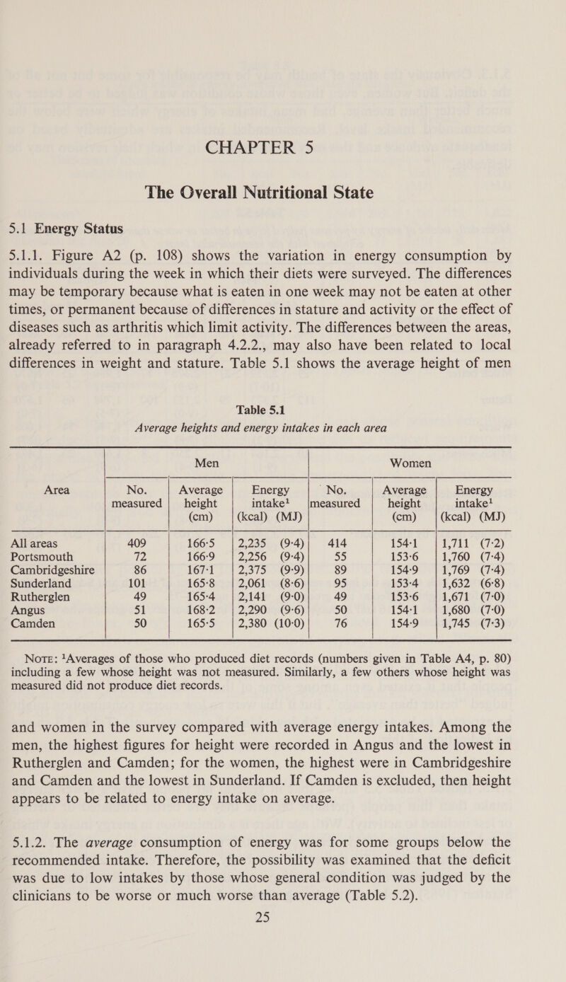 CHAPTER 5 The Overall Nutritional State 5.1 Energy Status 5.1.1. Figure A2 (p. 108) shows the variation in energy consumption by individuals during the week in which their diets were surveyed. The differences may be temporary because what is eaten in one week may not be eaten at other times, or permanent because of differences in stature and activity or the effect of diseases such as arthritis which limit activity. The differences between the areas, already referred to in paragraph 4.2.2., may also have been related to local differences in weight and stature. Table 5.1 shows the average height of men Table 5.1 Average heights and energy intakes in each area  Men Women Area No. Average Energy No. Average measured | height intake' {measured height (cm) (kcal) (MJ) (cm) All areas 409 166°5 2,235 (9-4) 414 154-1 Portsmouth ip: 166-9 2,256 (9-4) 55 153-6 Cambridgeshire 86 167-1 2,375 (9:9) 89 154-9 Sunderland 101 165°8 2,061 (8:6) 95 153-4 Rutherglen 49 165-4 2,141 (9-0) 49 153-6 Angus 51 168-2 2,290 (9-6) 50 154-1 Camden 50 165-5 2,380 (10-0) 76 154-9  Note: tAverages of those who produced diet records (numbers given in Table A4, p. 80) including a few whose height was not measured. Similarly, a few others whose height was measured did not produce diet records. and women in the survey compared with average energy intakes. Among the men, the highest figures for height were recorded in Angus and the lowest in Rutherglen and Camden; for the women, the highest were in Cambridgeshire and Camden and the lowest in Sunderland. If Camden is excluded, then height appears to be related to energy intake on average. 5.1.2. The average consumption of energy was for some groups below the recommended intake. Therefore, the possibility was examined that the deficit was due to low intakes by those whose general condition was judged by the clinicians to be worse or much worse than average (Table 5.2).