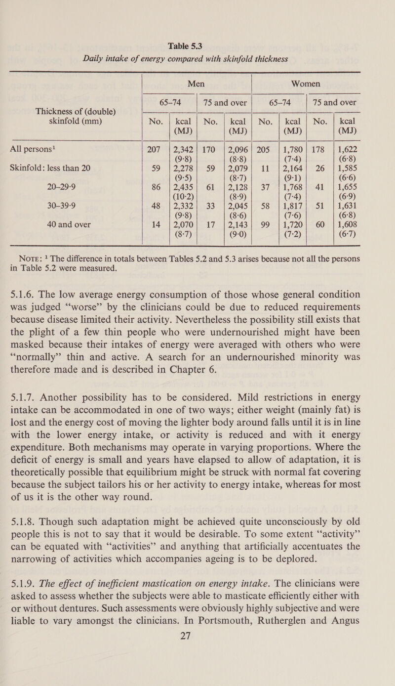 Daily intake of energy compared with skinfold thickness  Men Women 65-74 75 and over 65-74 75 and over      Thickness of (double) Bee eee a ee ee skinfold (mm) No. |. kcal | No. | keal | No. | keal | No. | kcal (MJ) (MJ) (MJ) (MJ) All persons? 207 | 2,342] 170 | 2,096| 205 | 1,780} 178 | 1,622 (9-8) (8:8) (7:4) (6:8) Skinfold: less than 20 59 | 2.27851 59° | 2,079) 11&gt; 1 2,164 | =26- | 1,585 (9:5) (8-7) (9-1) (6-6) 20-29:-9 86. | 2,435) -6l -12.128:)&gt; 37 71 1,768.41 | £7655 (10-2) (8:9) (7:4) (6:9) 30-39-9 Se |2,09240)99 | 2045 1/5824 1.817, eS): 1 1,631 (9°8) (8-6) (7-6) (6°8) 40 and over 14 | 2,070) 17 | 2,143) 99 | 1,720} 60 | 1,608 (8-7) (9-0) (7:2) (6:7) Note: ! The difference in totals between Tables 5.2 and 5.3 arises because not all the persons in Table 5.2 were measured. 5.1.6. The low average energy consumption of those whose general condition was judged “‘worse”’ by the clinicians could be due to reduced requirements because disease limited their activity. Nevertheless the possibility still exists that the plight of a few thin people who were undernourished might have been masked because their intakes of energy were averaged with others who were “normally” thin and active. A search for an undernourished minority was therefore made and is described in Chapter 6. 5.1.7. Another possibility has to be considered. Mild restrictions in energy intake can be accommodated in one of two ways; either weight (mainly fat) is lost and the energy cost of moving the lighter body around falls until it is in line with the lower energy intake, or activity is reduced and with it energy expenditure. Both mechanisms may operate in varying proportions. Where the deficit of energy is small and years have elapsed to allow of adaptation, it is theoretically possible that equilibrium might be struck with normal fat covering because the subject tailors his or her activity to energy intake, whereas for most of us it is the other way round. 5.1.8. Though such adaptation might be achieved quite unconsciously by old people this is not to say that it would be desirable. To some extent “‘activity”’ can be equated with “activities” and anything that artificially accentuates the narrowing of activities which accompanies ageing is to be deplored. 5.1.9. The effect of inefficient mastication on energy intake. The clinicians were asked to assess whether the subjects were able to masticate efficiently either with or without dentures. Such assessments were obviously highly subjective and were liable to vary amongst the clinicians. In Portsmouth, Rutherglen and Angus os)